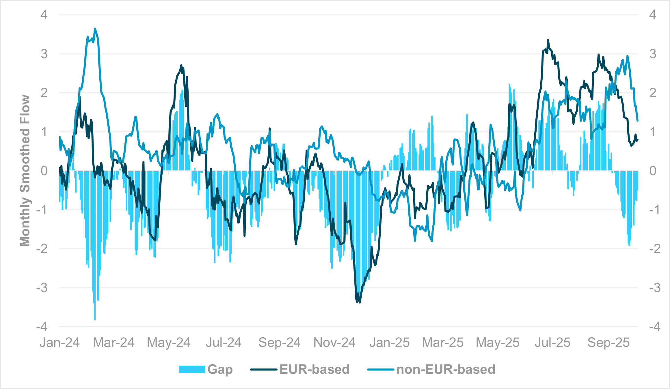 EXHIBIT #3 MONTHLY SMOOTHED FLOW INTO OATS, EUR-BASED VS. NON-EUR-BASED ACCOUNTS 
