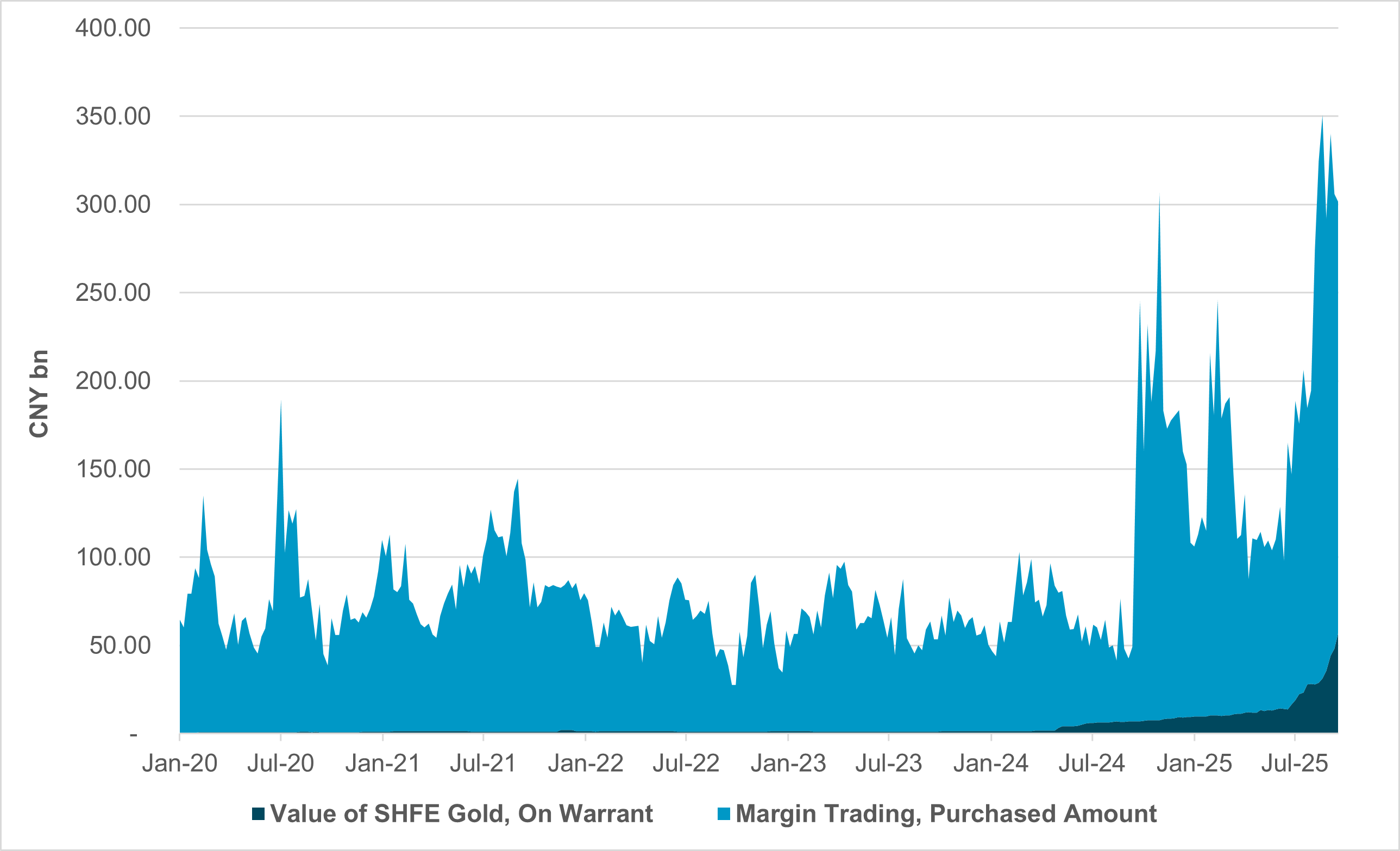 EXHIBIT #3: NOMINAL VALUE OF SHFE GOLD ON WARRANT; SHANGHAI AND SHENZHEN MARGIN PURCHASES 