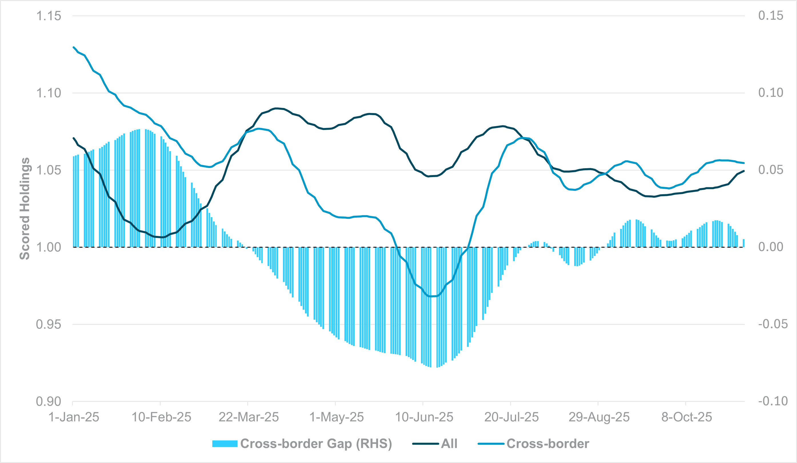 EXHIBIT #3: TOTAL AND CROSS-BORDER HOLDINGS OF U.K. GILTS, ABSOLUTE AND RELATIVE