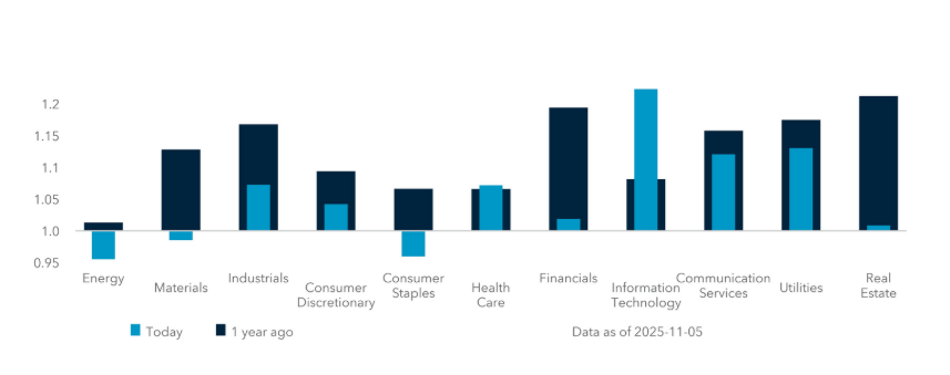 EXHIBIT #3: U.S. IFLOW EQUITY HOLDINGS BY SECTOR