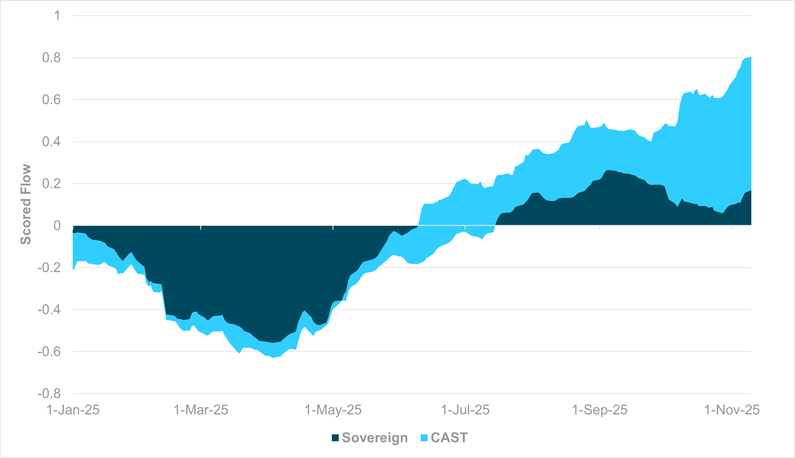 EXHIBIT #3: QUARTERLY FLOW AVERAGES, ACGBS, AUSTRALIAN CAST