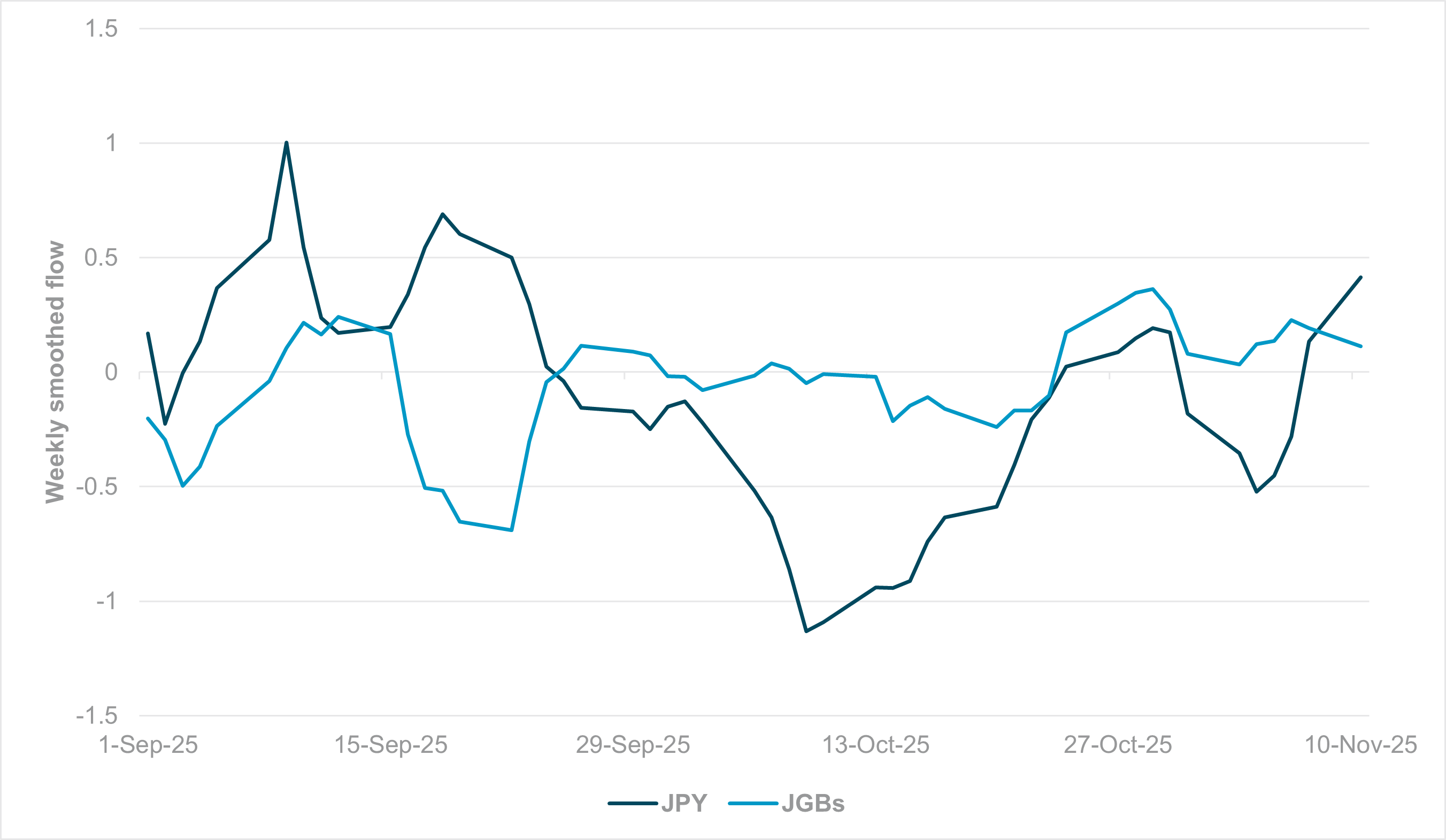 EXHIBIT #3: JGB AND JPY FLOWS, WEEKLY SMOOTHED BASIS