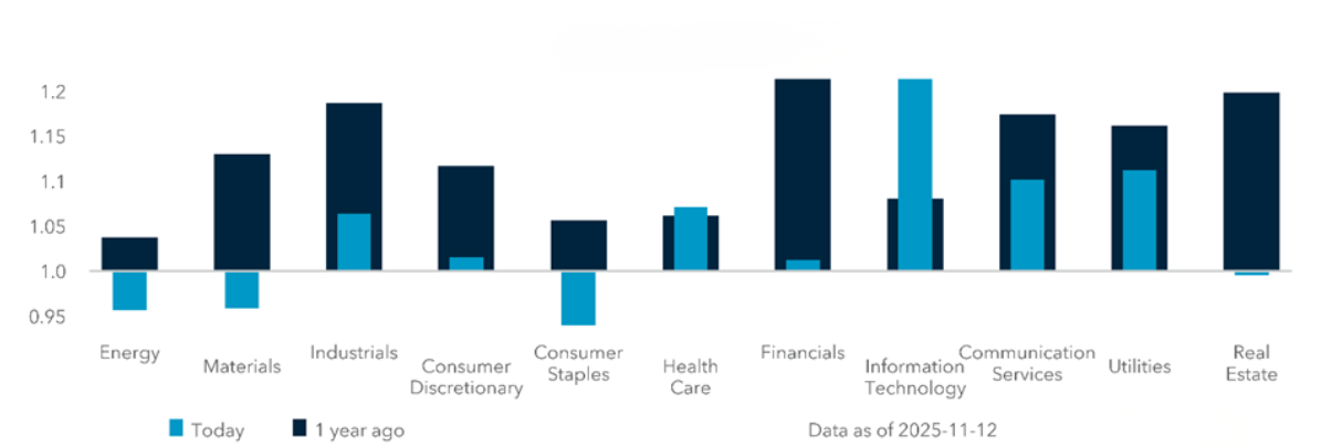 EXHIBIT #2: U.S. EQUITY HOLDINGS BY SECTOR VS. 2024