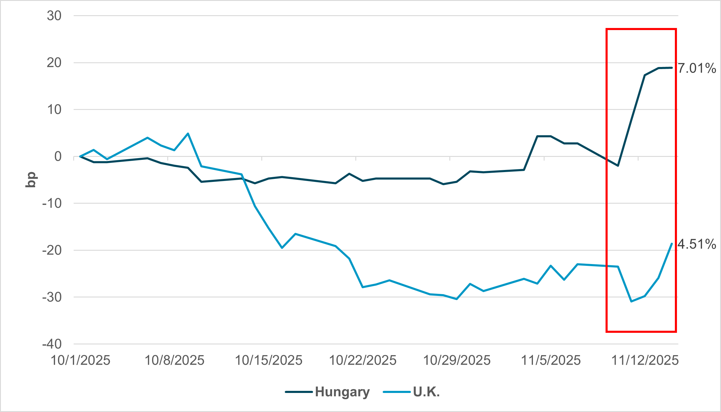 EXHIBIT #3: CHANGE IN HUNGARY AND U.K. 10Y BOND YIELDS SINCE OCT. 1