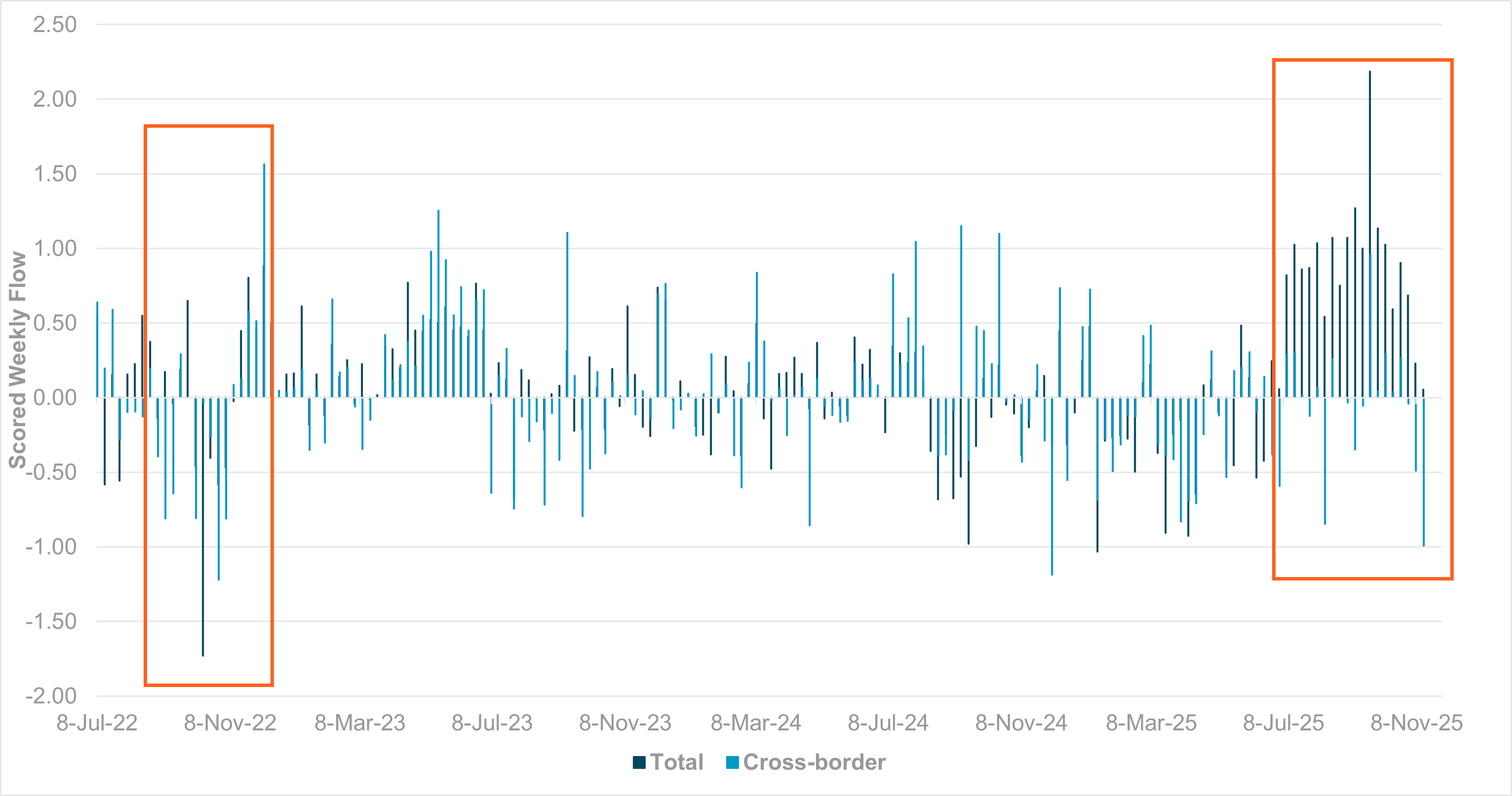 EXHIBIT #3: MONTHLY GILT FLOWS, CROSS-BORDER AND AGGREGATE