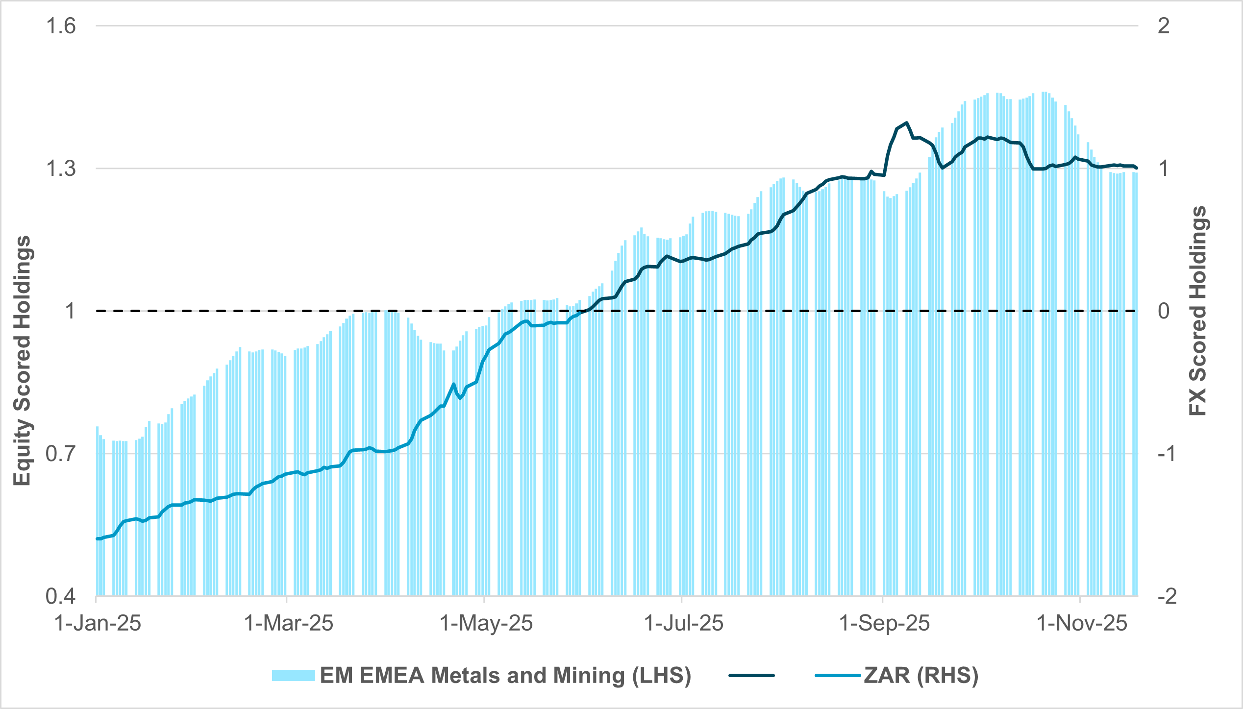 EXHIBIT #3: ZAR AND EM EMEA METALS AND MINING (GICS LEVEL 3)
