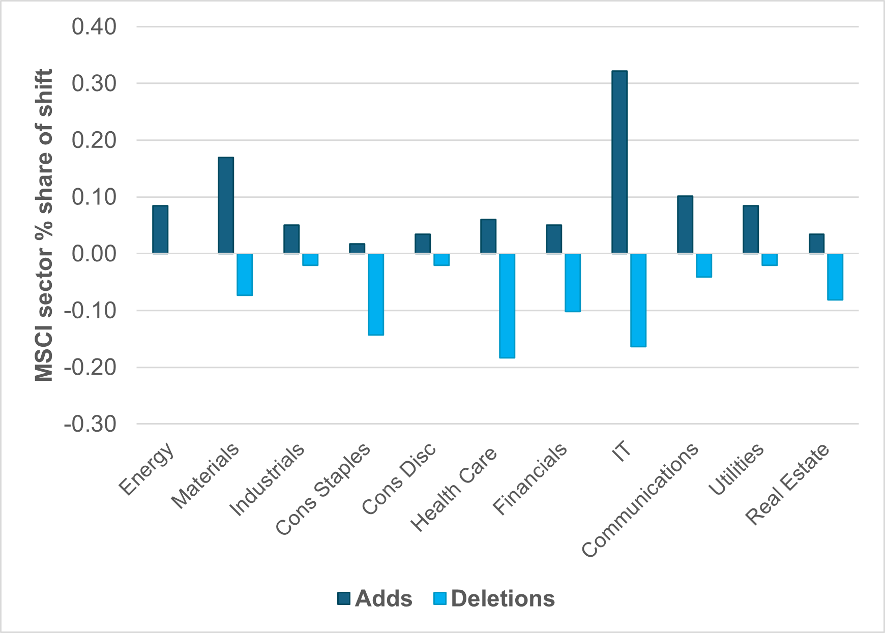 EXHIBIT #2: MSCI SECTOR REWEIGHTING – INDEX CHANGES