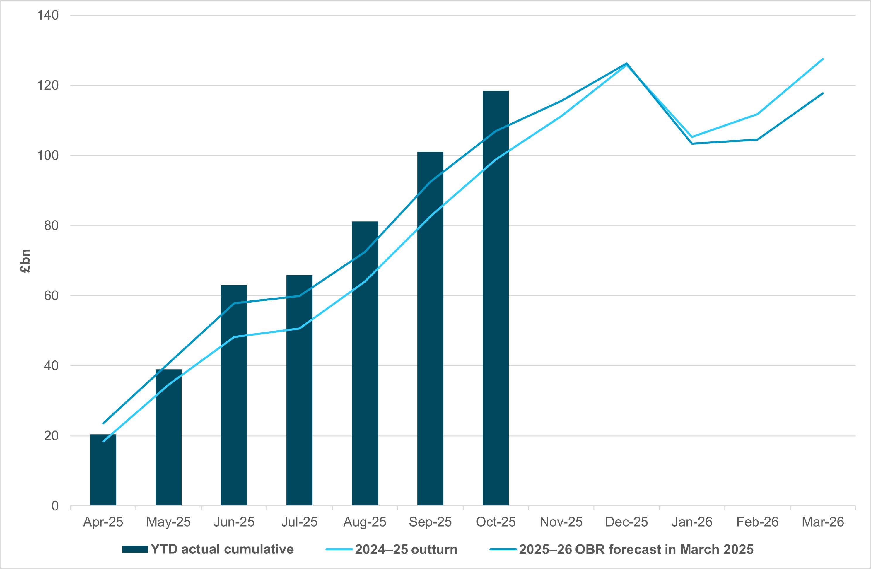 EXHIBIT #3: U.K. REALIZED BORROWING VS. OBR FORECASTS