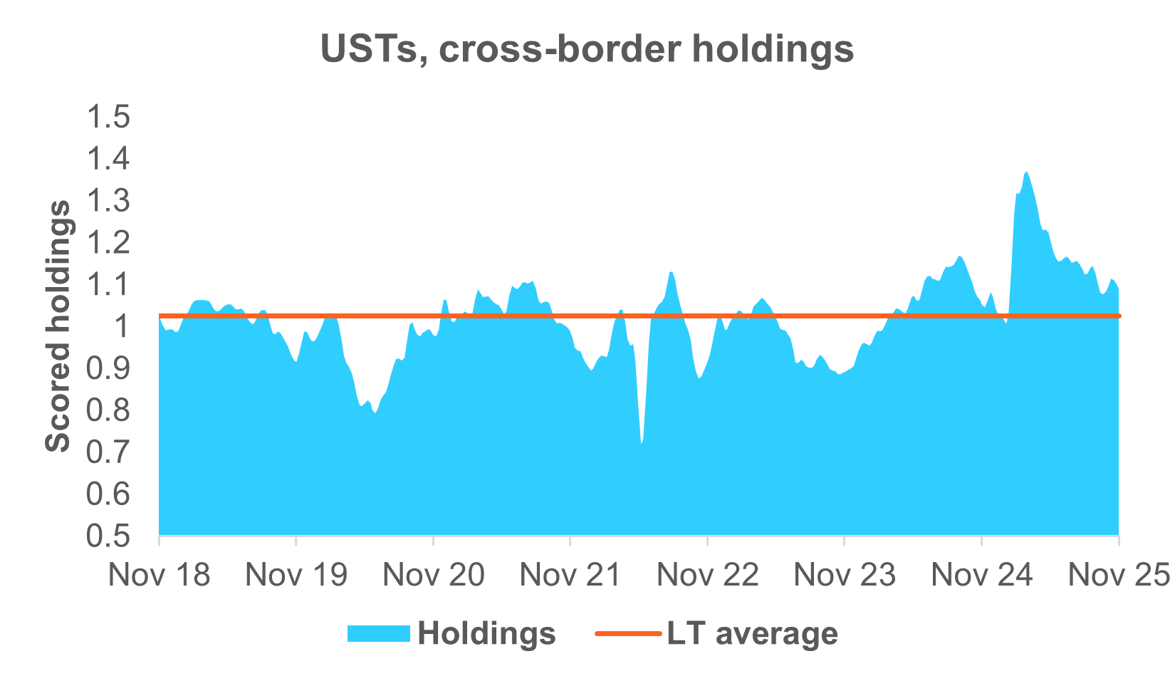 EXHIBIT #3: OVERSEAS UST HOLDINGS DOWN FROM PEAK, CLOSE TO AVERAGE
