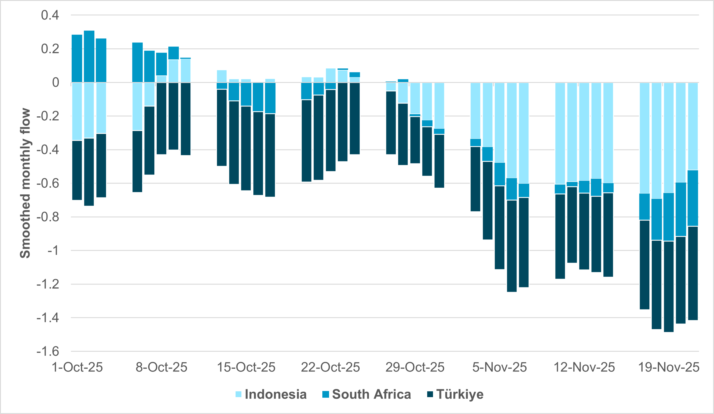 EXHIBIT #3: KEY HIGHER-YIELDER MONTHLY SMOOTHED FLOW