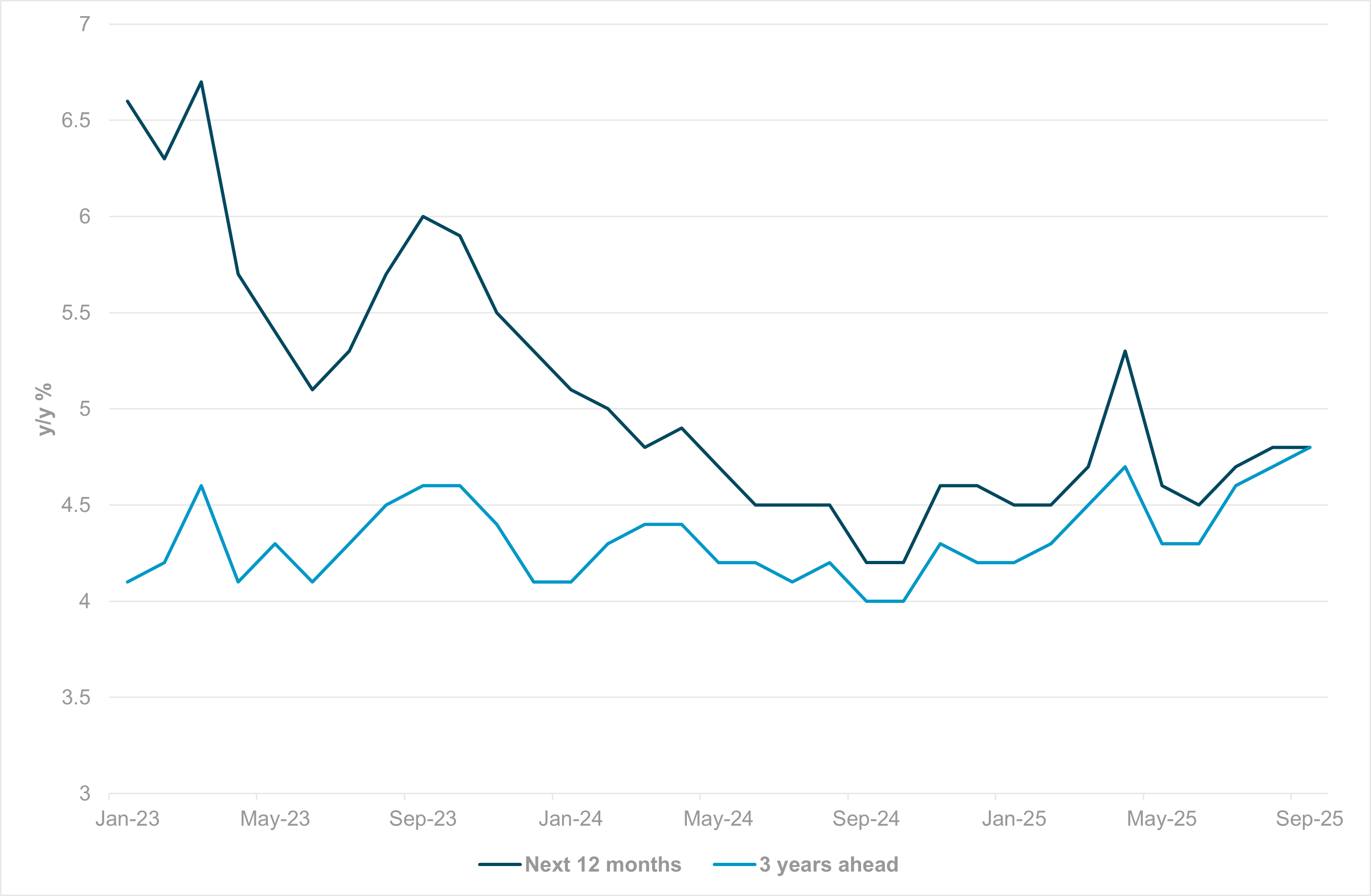 EXHIBIT #3: EUROZONE HOUSEHOLD INFLATION EXPECTATIONS, NEXT 12 MONTHS AND 3 YEARS
