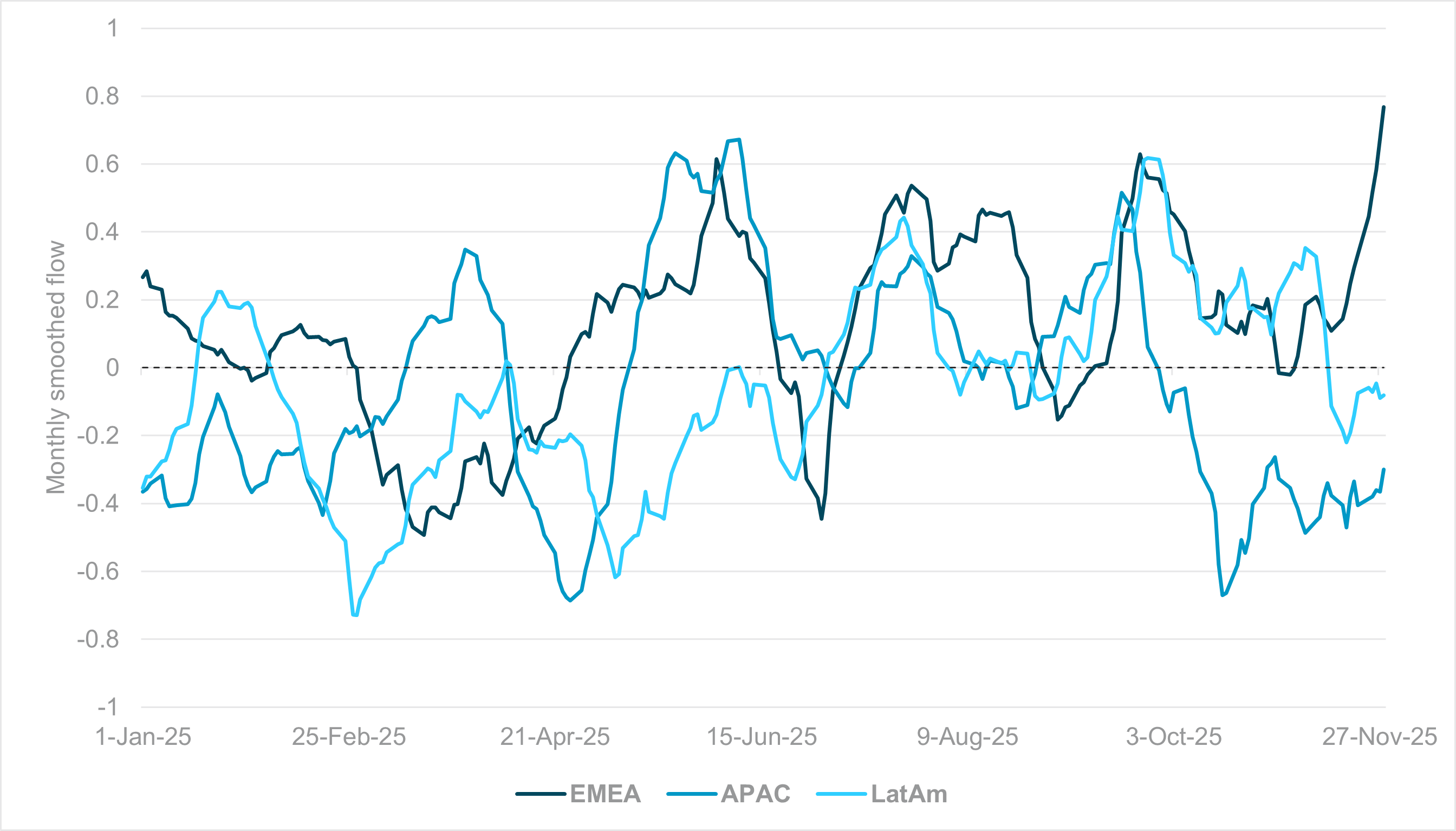 EXHIBIT #3: MONTHLY SMOOTHED FLOW, EM EQUITY MARKETS BY REGION