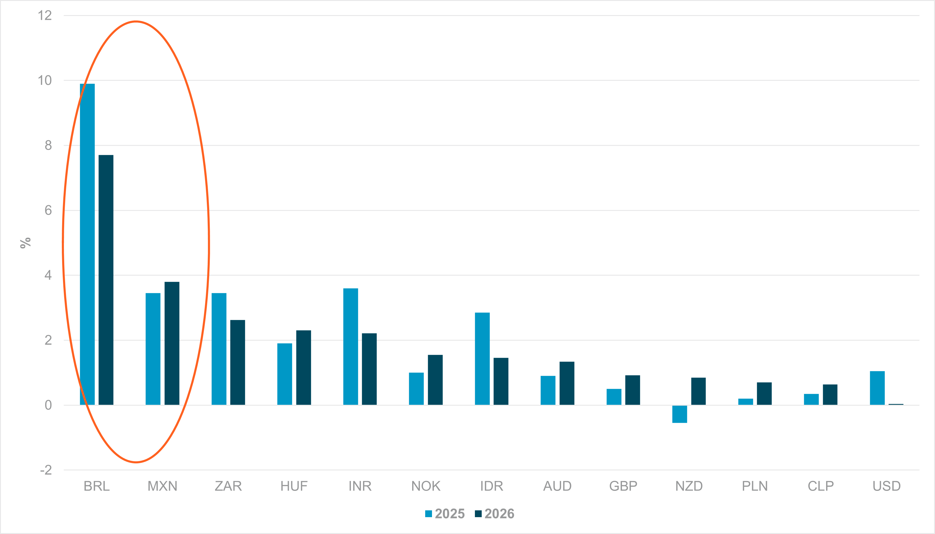 EXHIBIT #3: CURRENT AND 2026 REAL RATES, KEY “CARRY” ECONOMIES