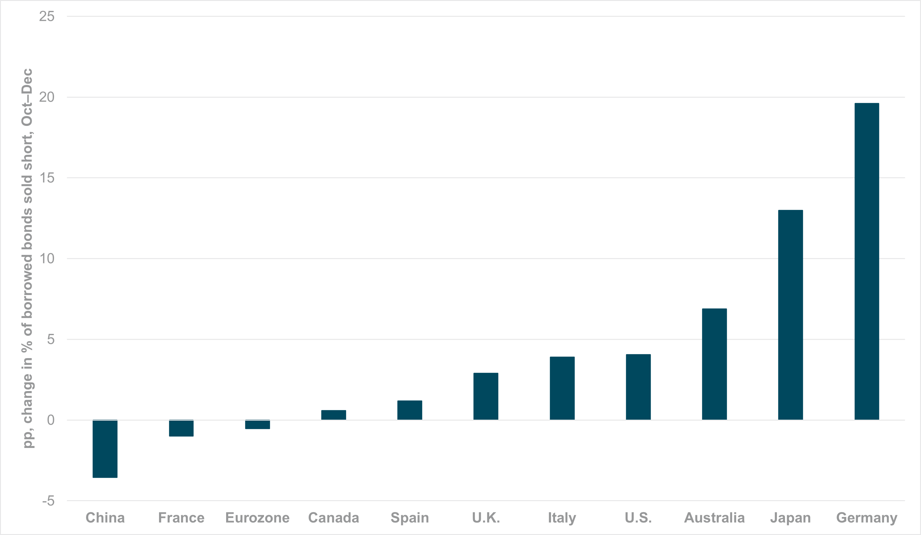 EXHIBIT #3: CHANGE IN SOVEREIGN DEBT SHORT UTILIZATION, KEY GLOBAL ECONOMIES