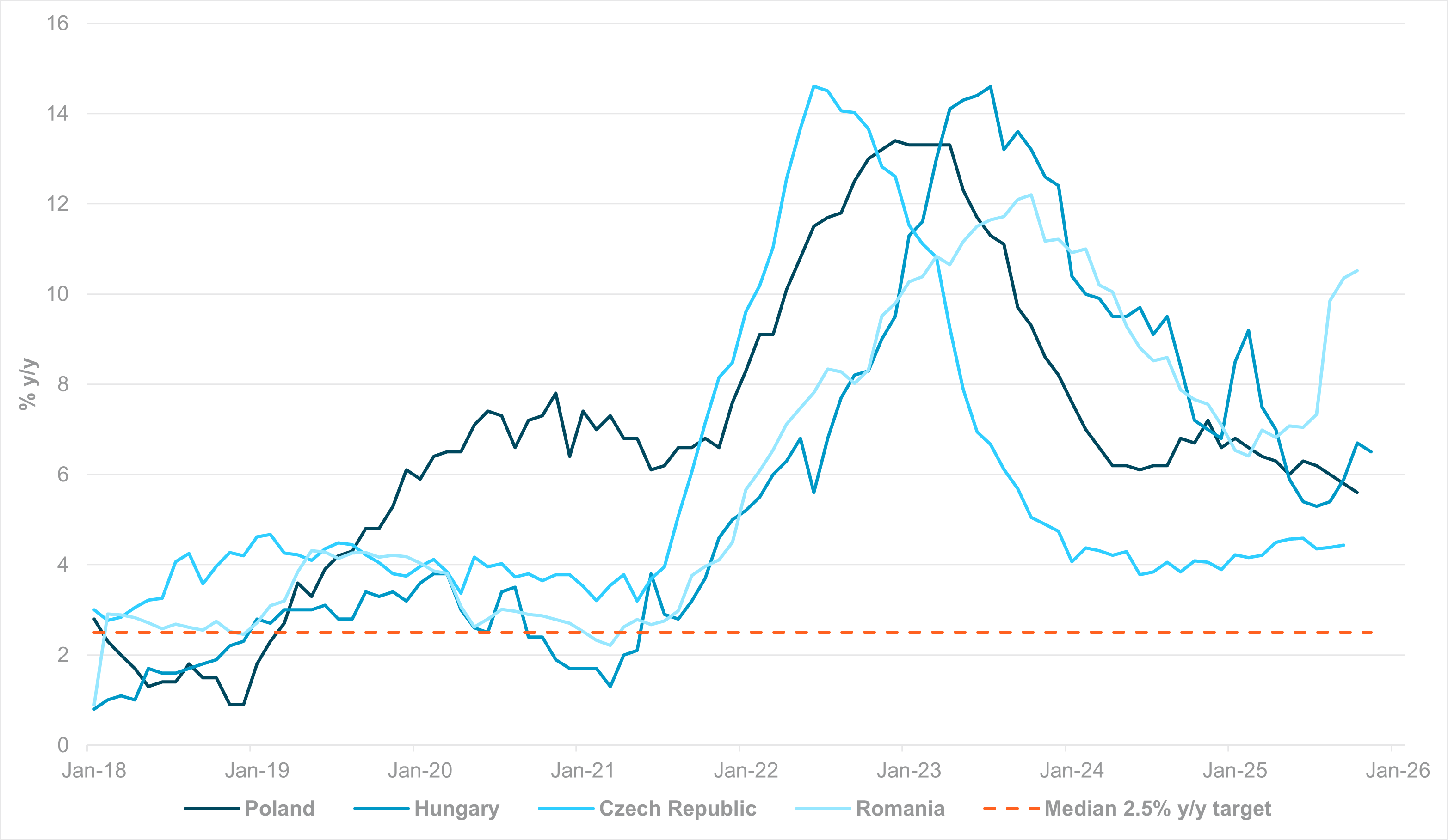 EXHIBIT #3: SERVICES INFLATION, CEE ECONOMIES