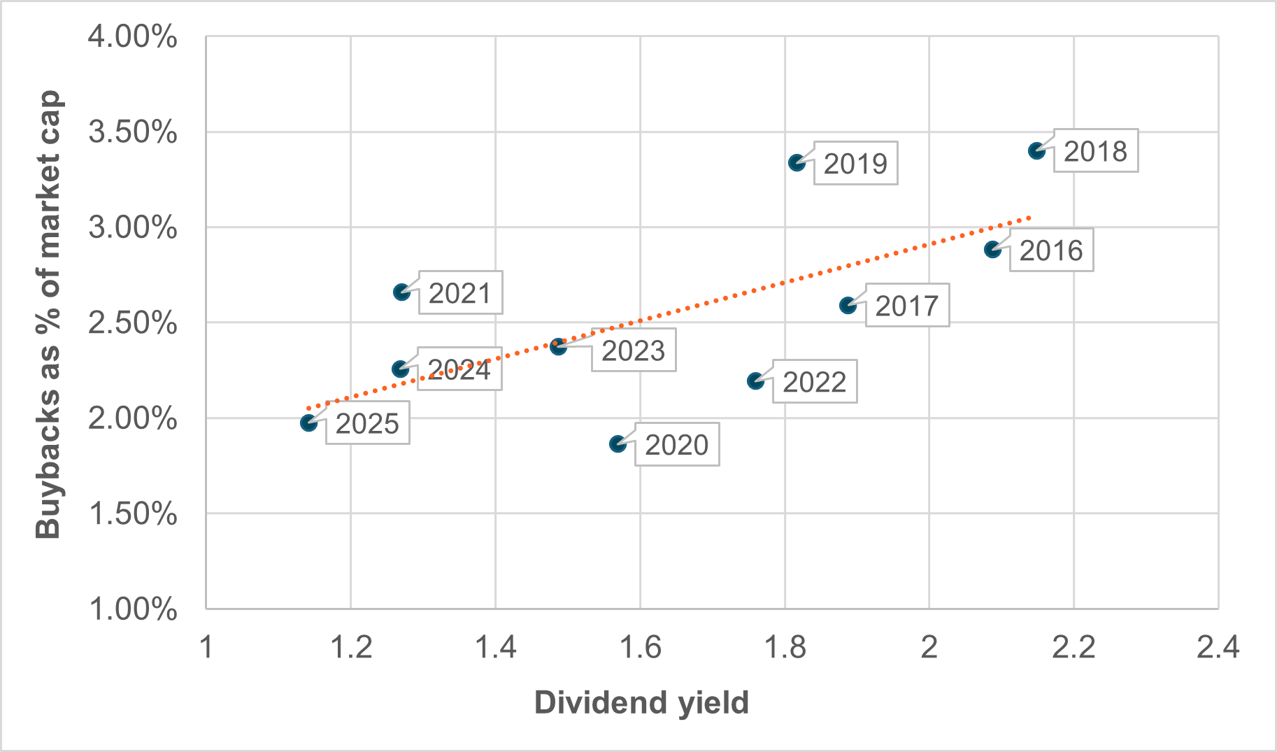 EXHIBIT #3: WHAT IMPACT WILL EASING HAVE ON BUYBACKS AND DIVIDENDS?