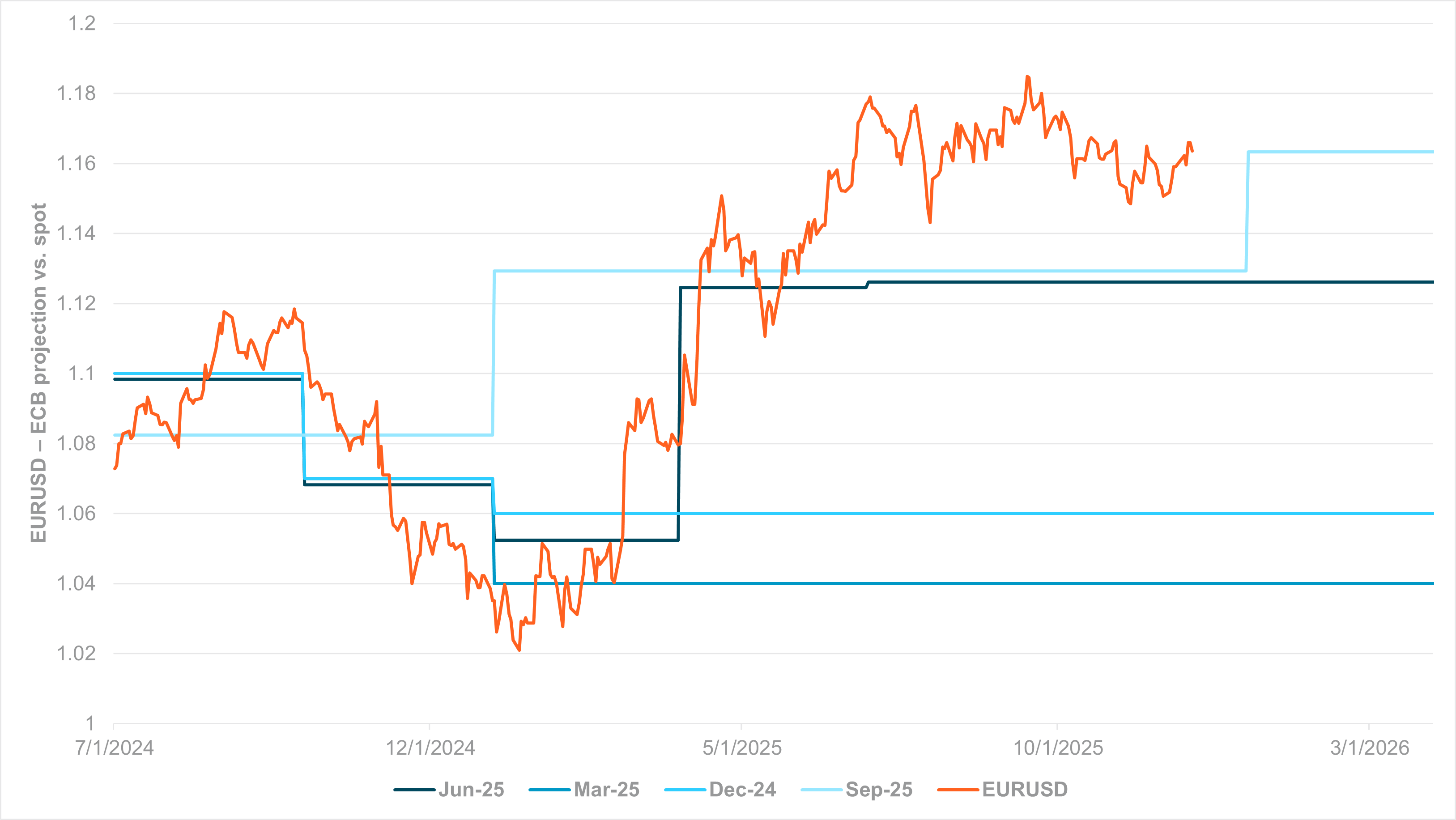 EXHIBIT #3: EURUSD ASSUMPTIONS VS. ACTUALS, LAST FOUR ECB ROUNDS