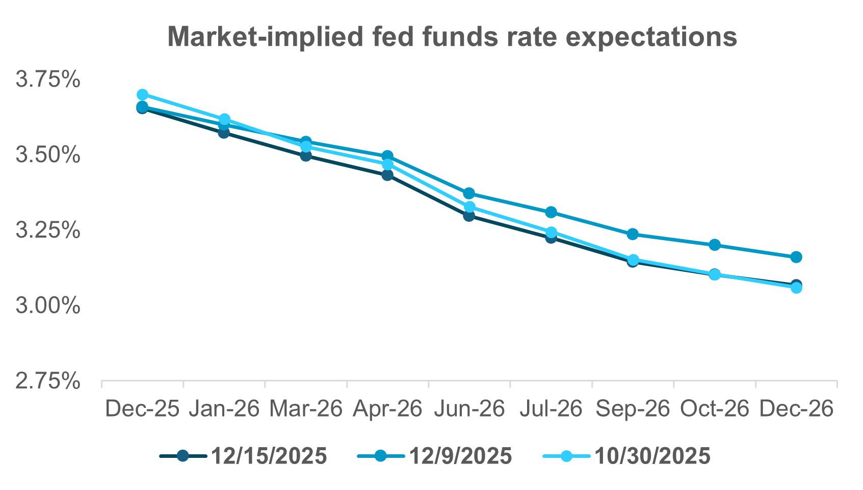EXHIBIT #3: POLICY EXPECTATIONS BACK TO OCTOBER FOMC LEVELS