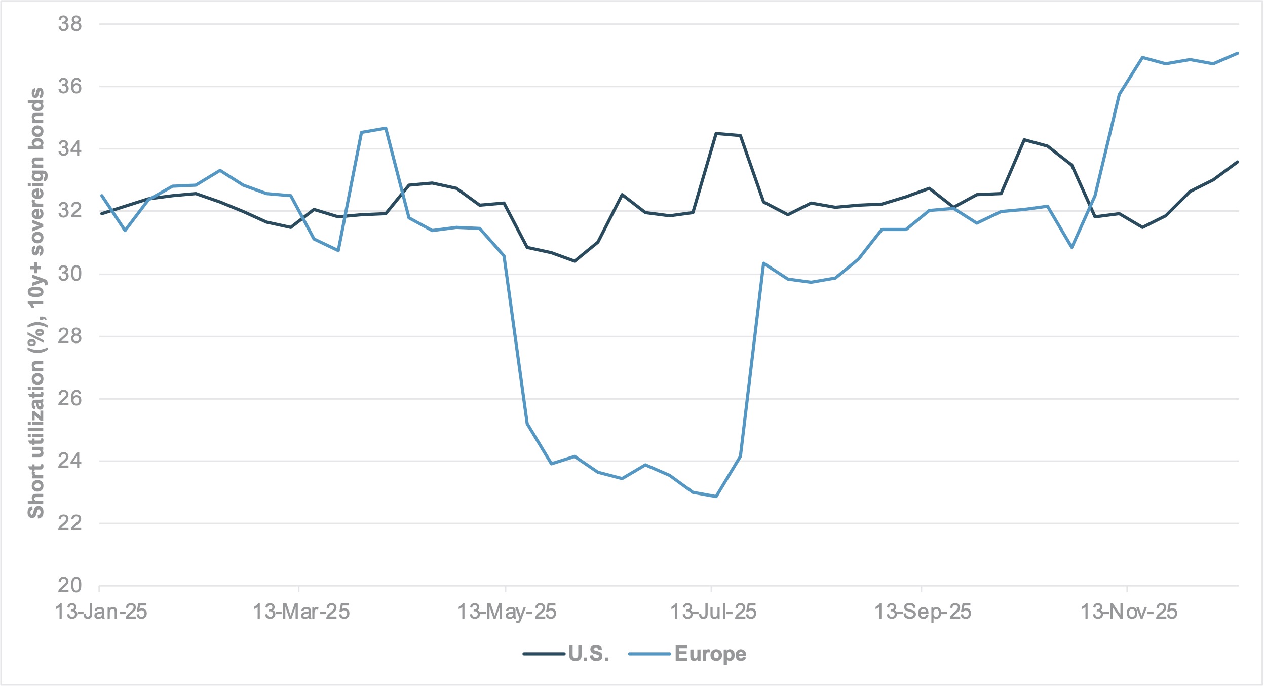 EXHIBIT #3: SHORT UTILIZATION, U.S. VS. EUROPEAN BONDS