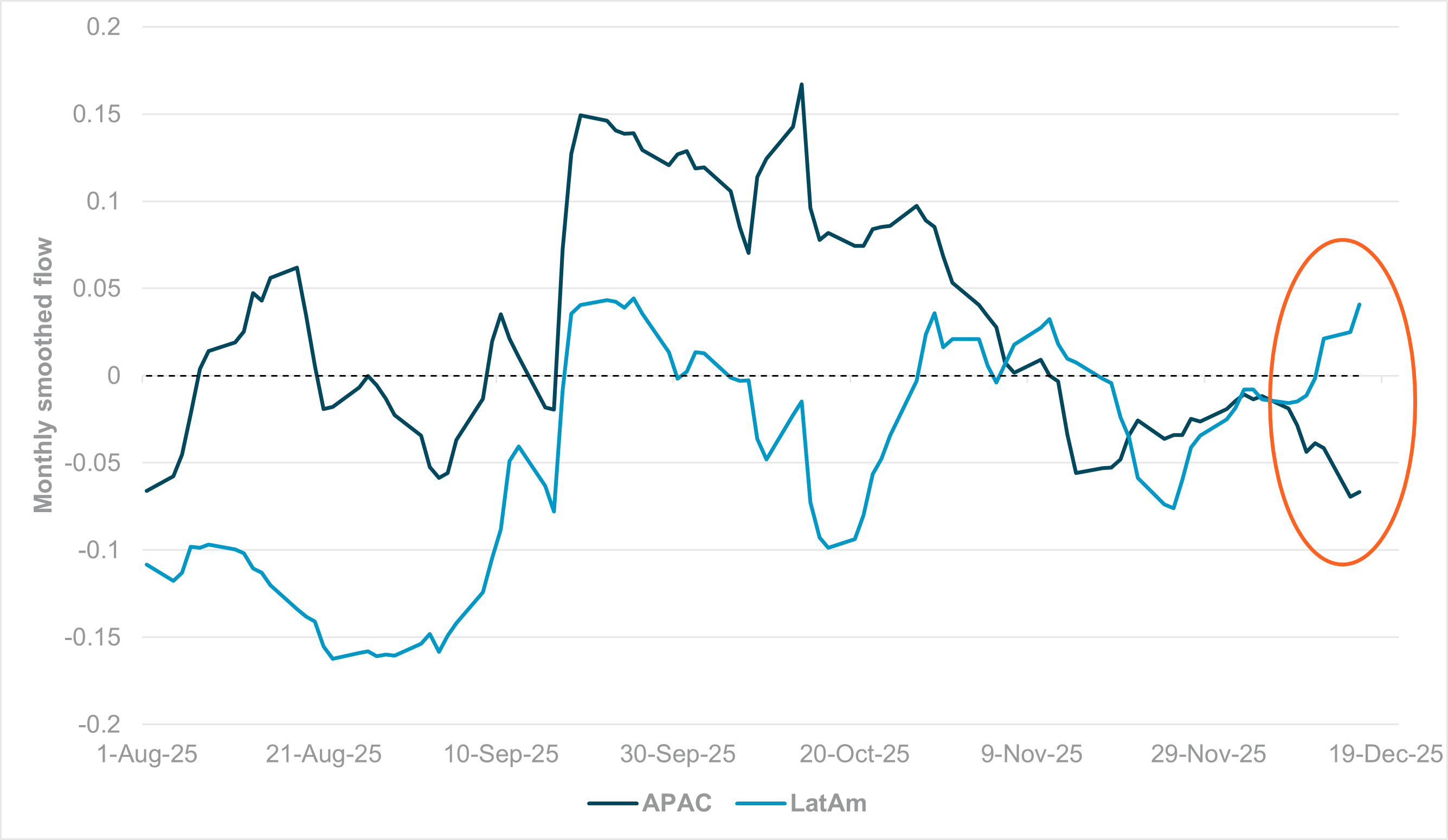 EXHIBIT #3: MONTHLY SMOOTHED FLOW, LATAM AND APAC CURRENCY AGGREGATES