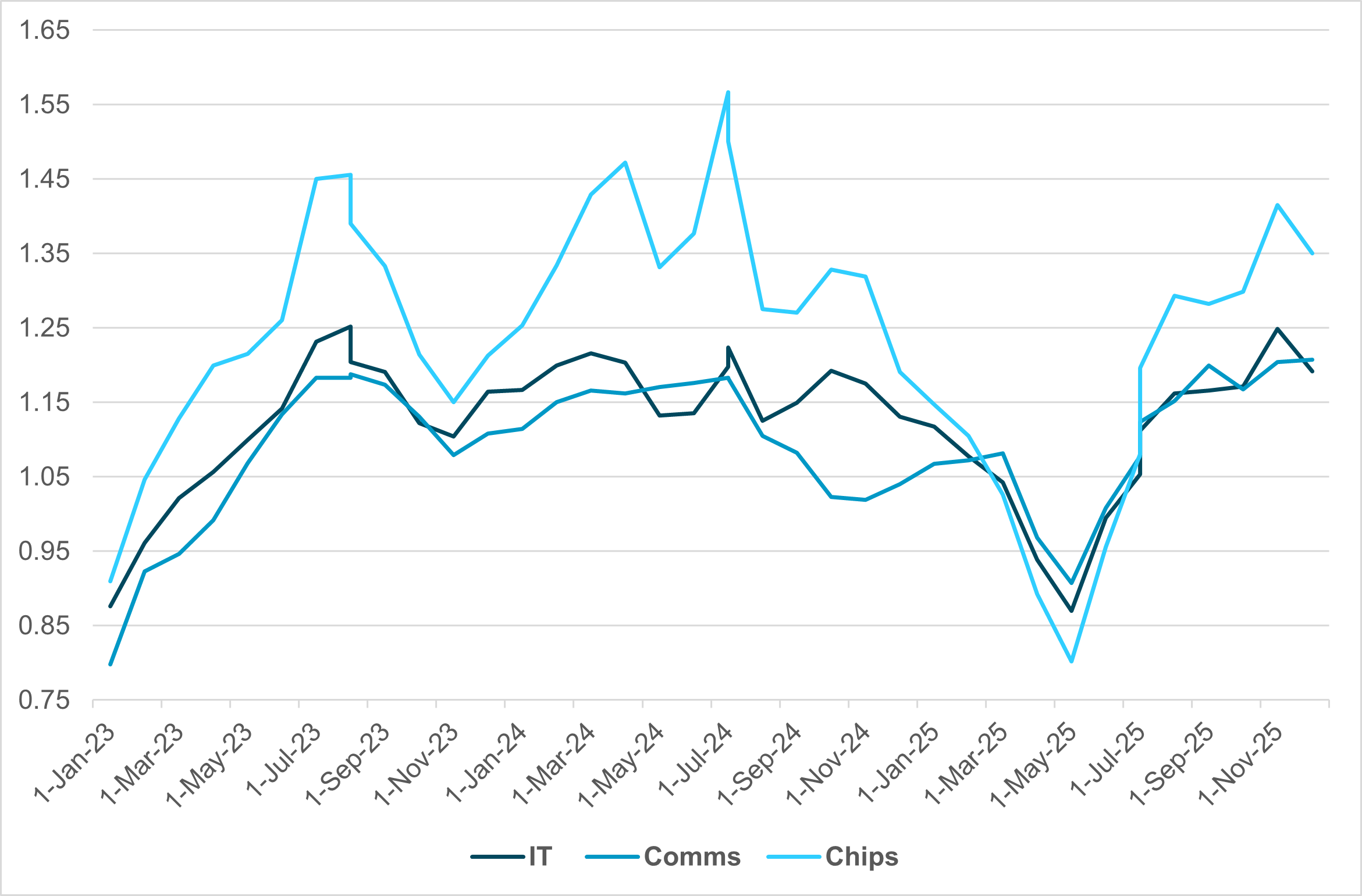EXHIBIT #3: IFLOW CROSS-BORDER HOLDINGS – U.S. IT, COMMUNICATIONS AND SEMICONDUCTORS 