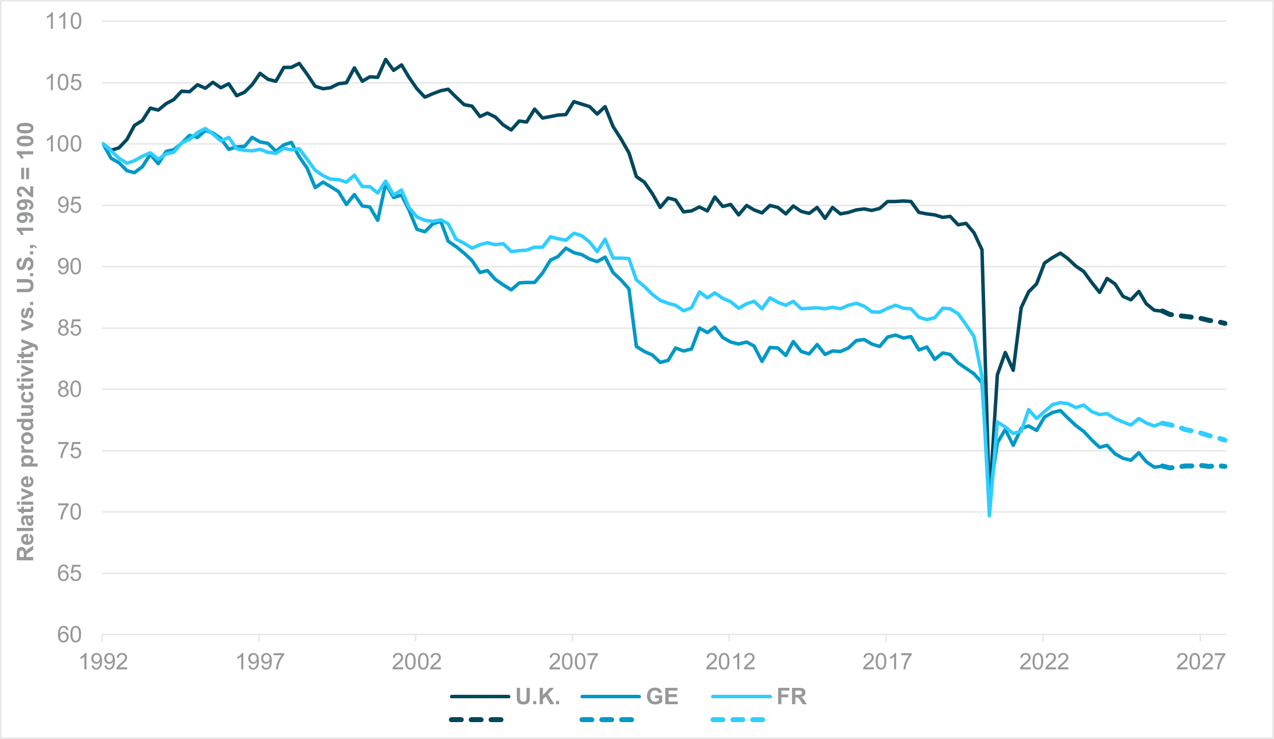 EXHIBIT #3: RELATIVE PRODUCTIVITY – U.K., GERMANY AND FRANCE VS. THE U.S.