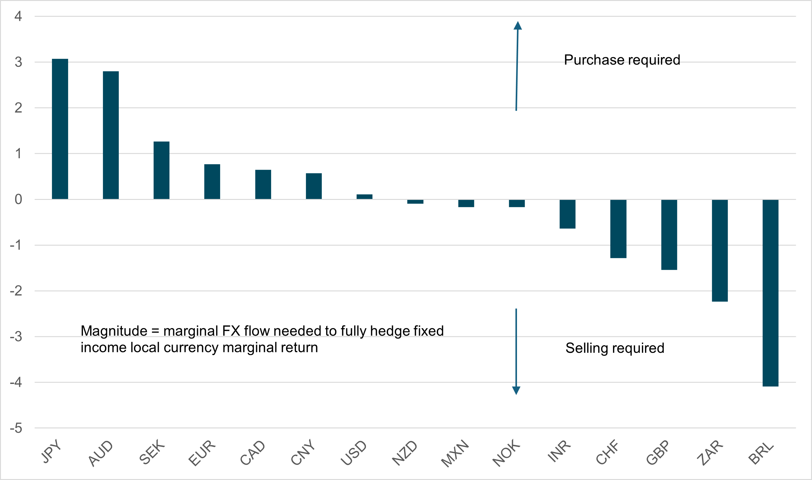 EXHIBIT #3: FIXED INCOME REBALANCING SIGNALS, DECEMBER 2025