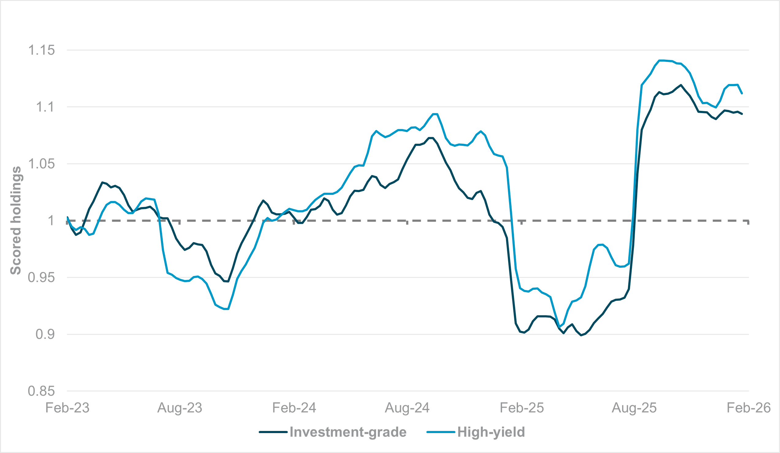 EXHIBIT #3: SCORED HOLDINGS, U.S. IG AND HY CREDIT