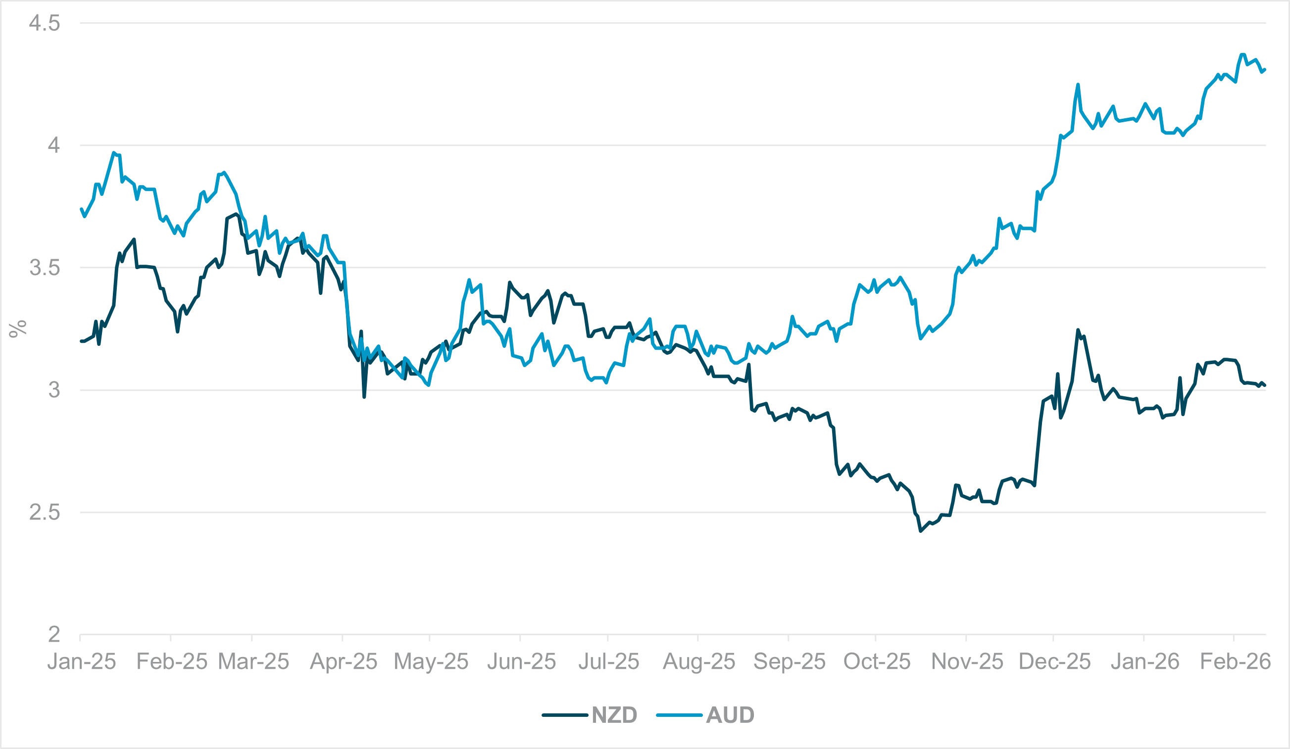 EXHIBIT #3: DECEMBER-2026 FUTURES RATES, NEW ZEALAND AND AUSTRALIA