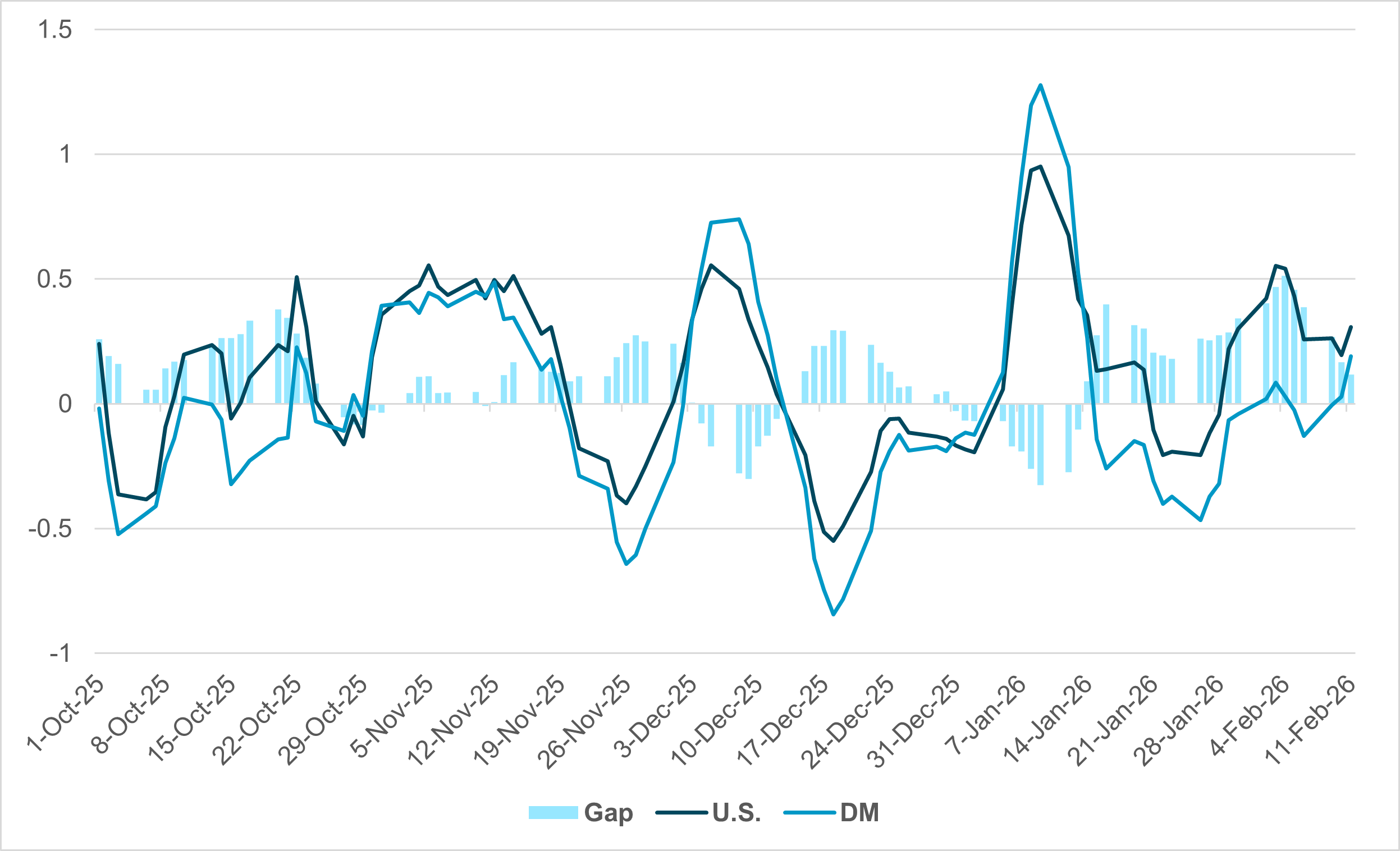 EXHIBIT #3: FLOWS INTO U.S. CREDIT STARTING TO OUTPACE REST OF THE WORLD