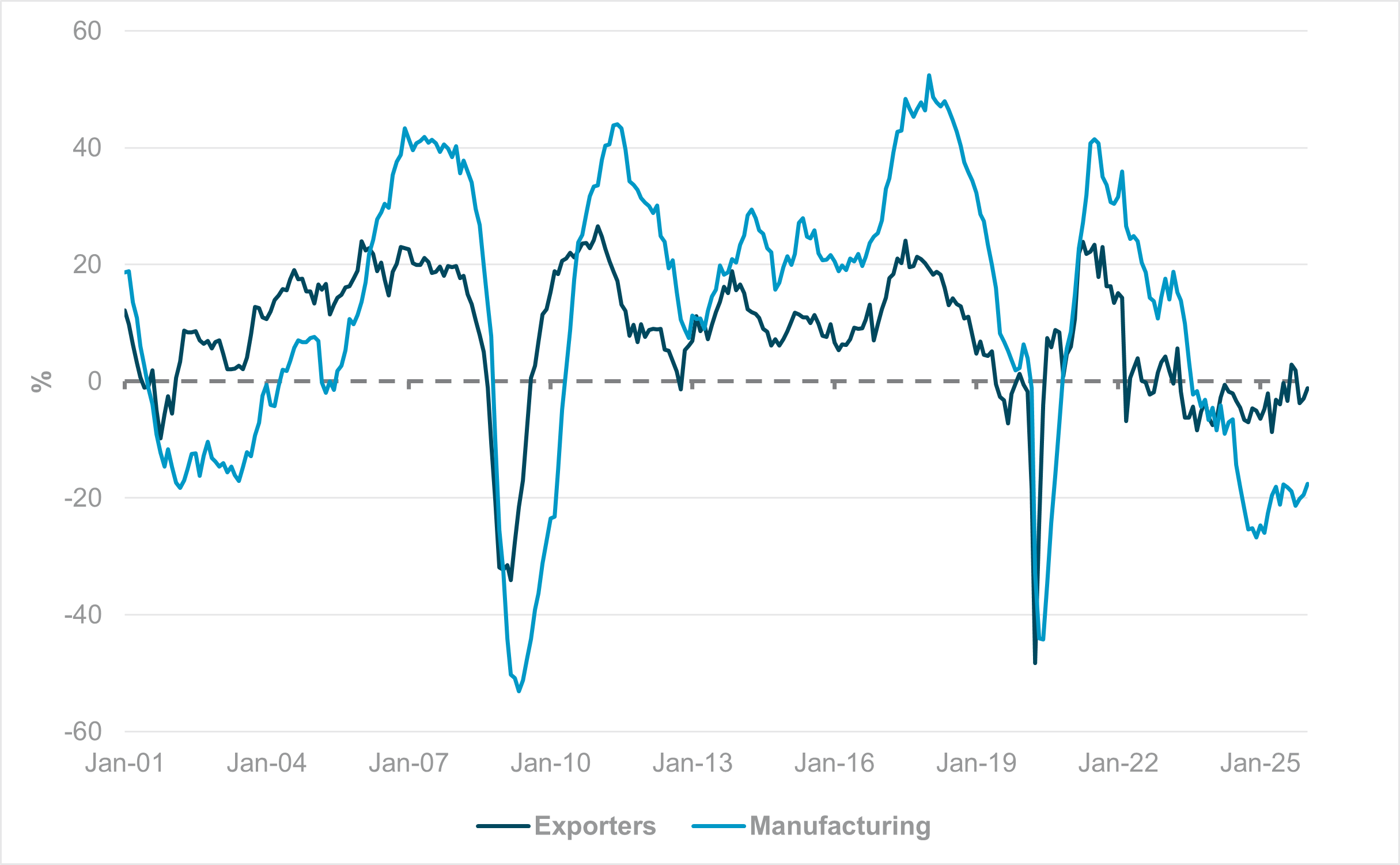 EXHIBIT #3: IFO SURVEY, MANUFACTURING AND EXPORT BALANCE