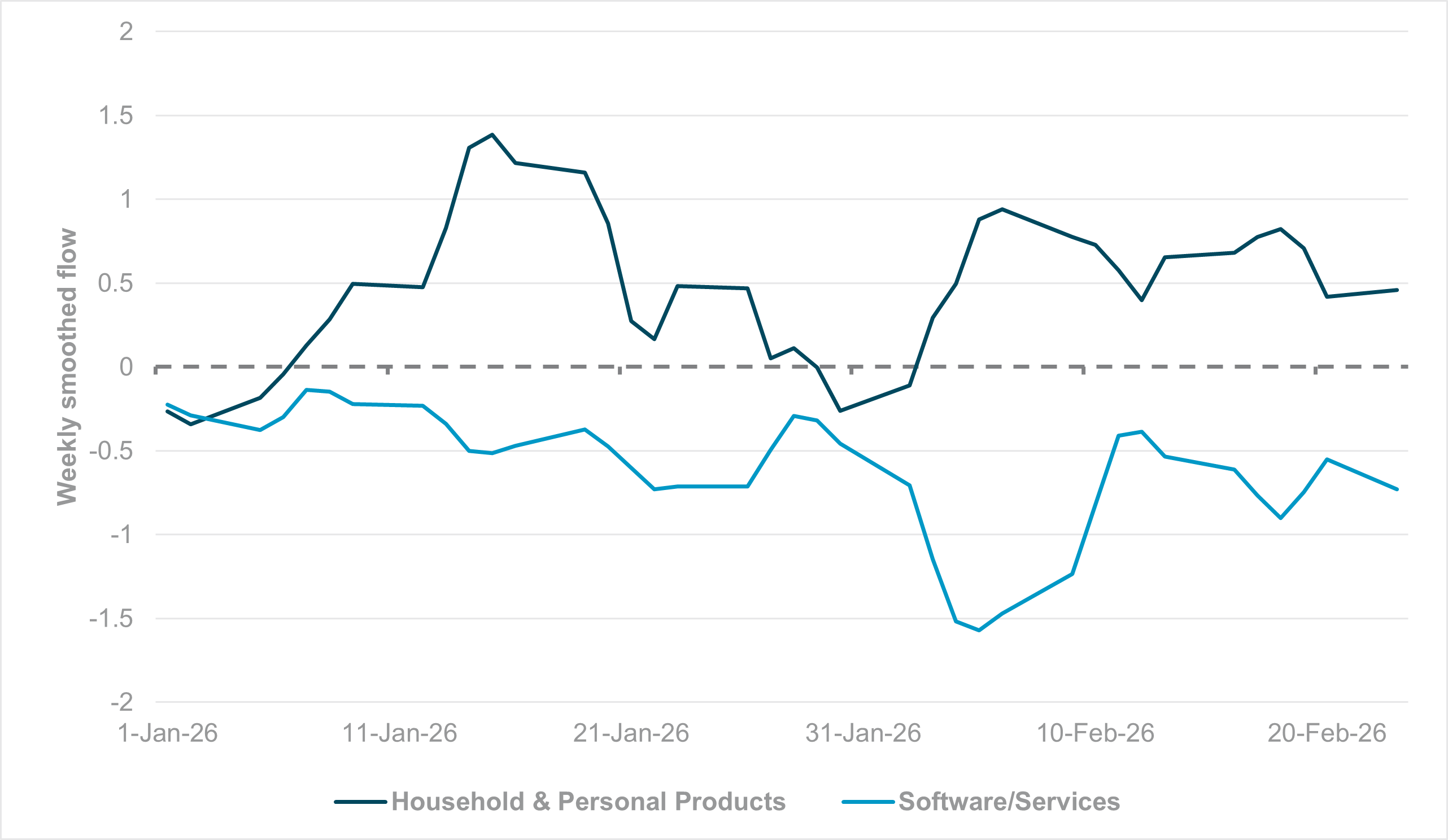 EXHIBIT #3: SMOOTHED WEEKLY FLOWS – GCIS® LEVEL 2 INDUSTRY GROUPS