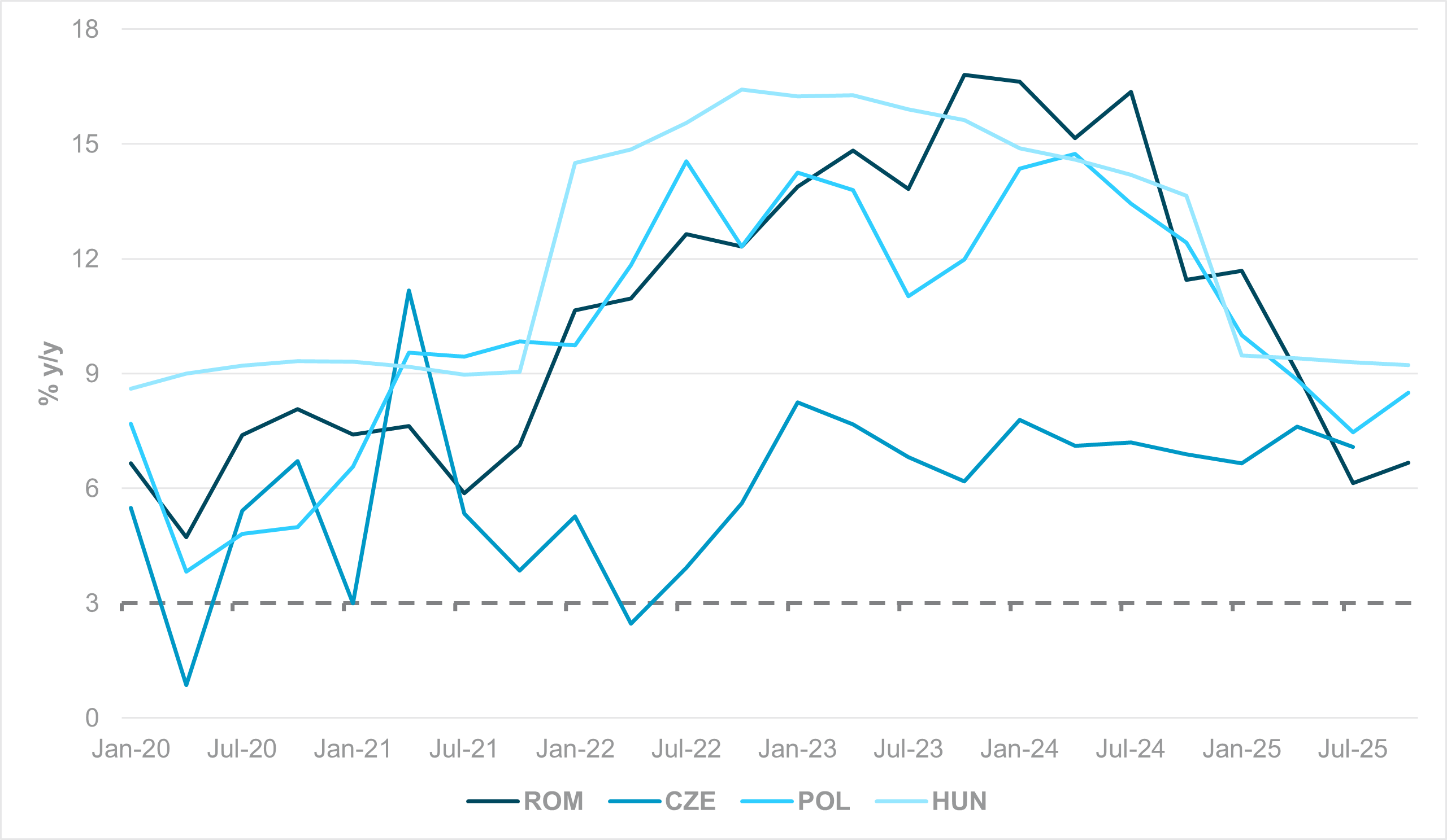 EXHIBIT #3: CEE WAGE GROWTH
