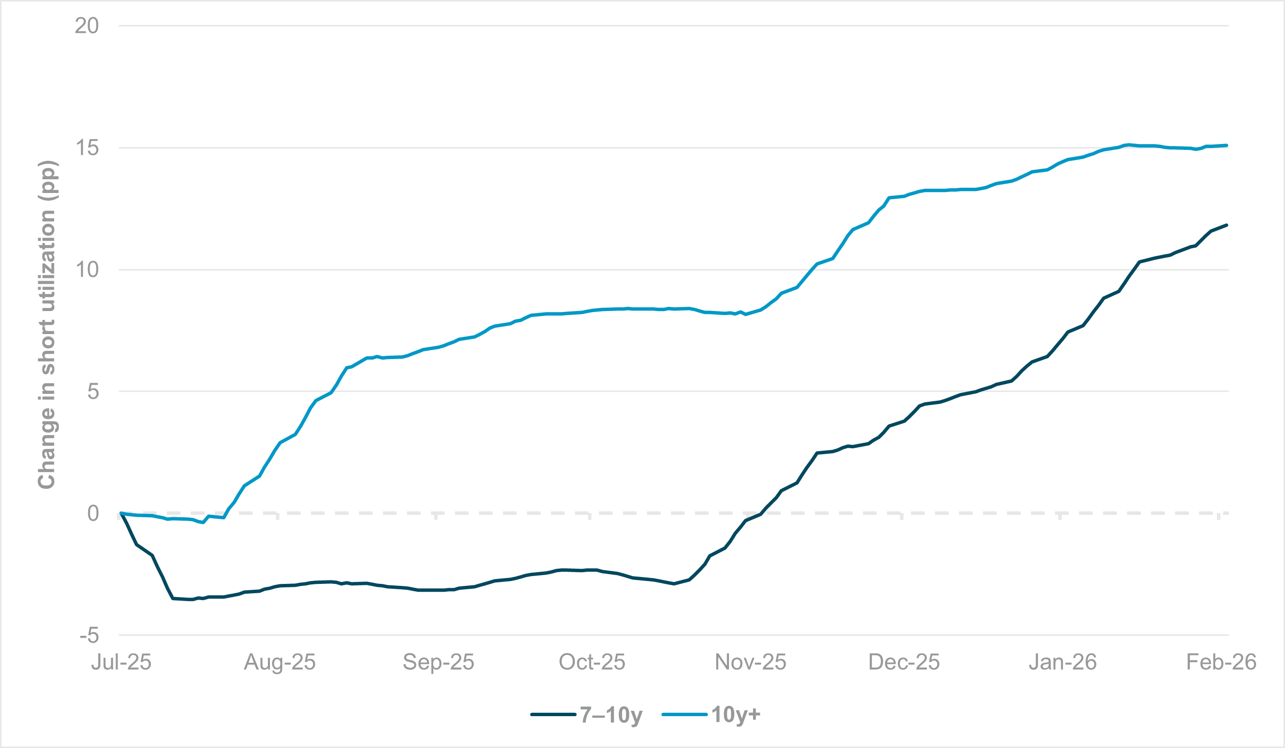 EXHIBIT #3: SMOOTHED MONTHLY FLOW, METALS AND MINERS (GICS® LEVEL 3) IN EM EMEA AND EM LATIN AMERICA