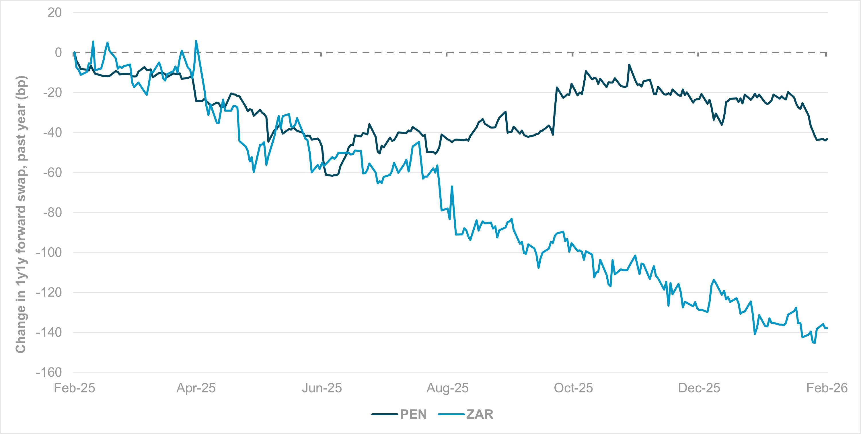 EXHIBIT #3: DIVERGENT PATHS FOR PEN AND ZAR DESPITE TERMS-OF-TRADE BOOST