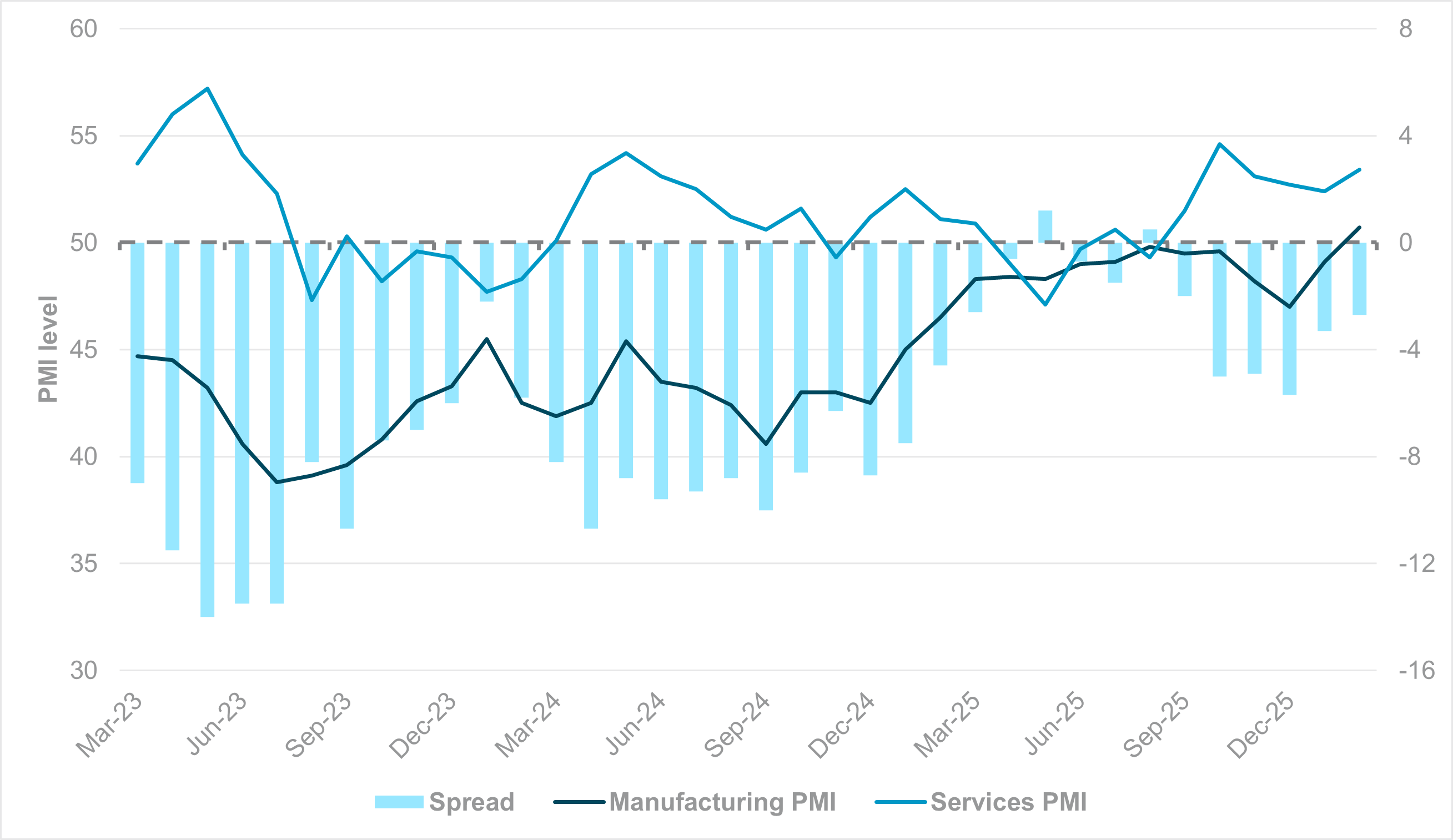 EXHIBIT #3: GERMANY MANUFACTURING AND SERVICES PMIS