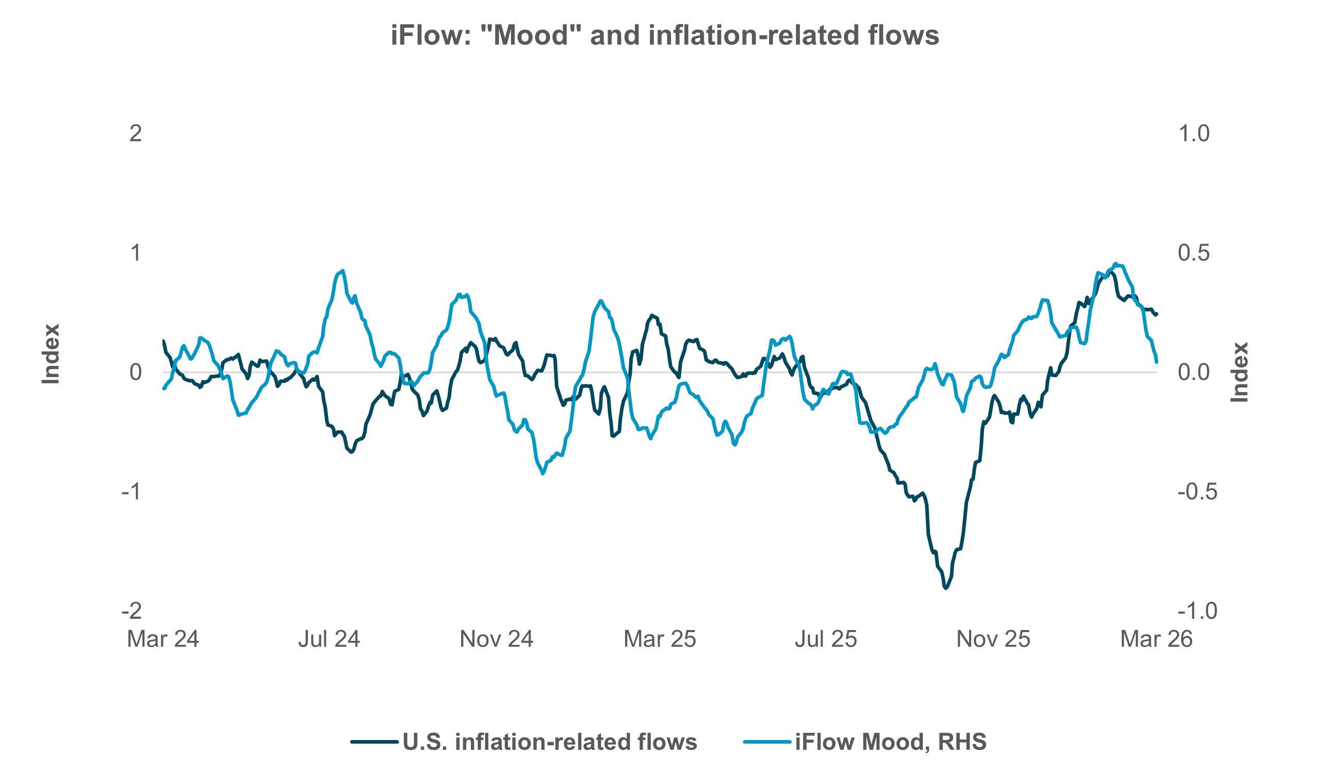 EXHIBIT #3: IFLOW SHOWS DETERIORATING MOOD, INFLATION HEDGING