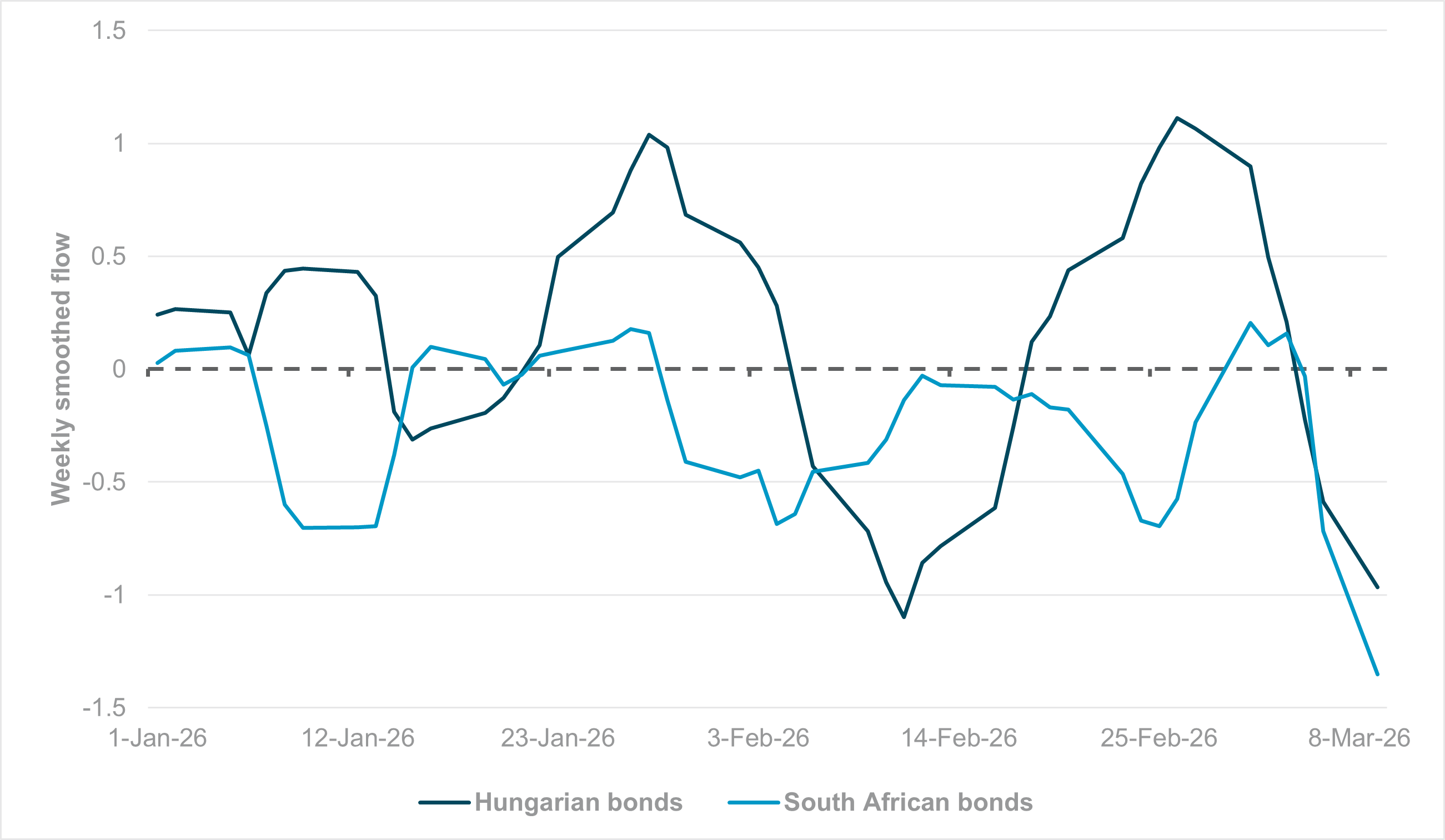 EXHIBIT #3: WEEKLY SMOOTHED FI FLOWS YTD – HUNGARY AND SOUTH AFRICA