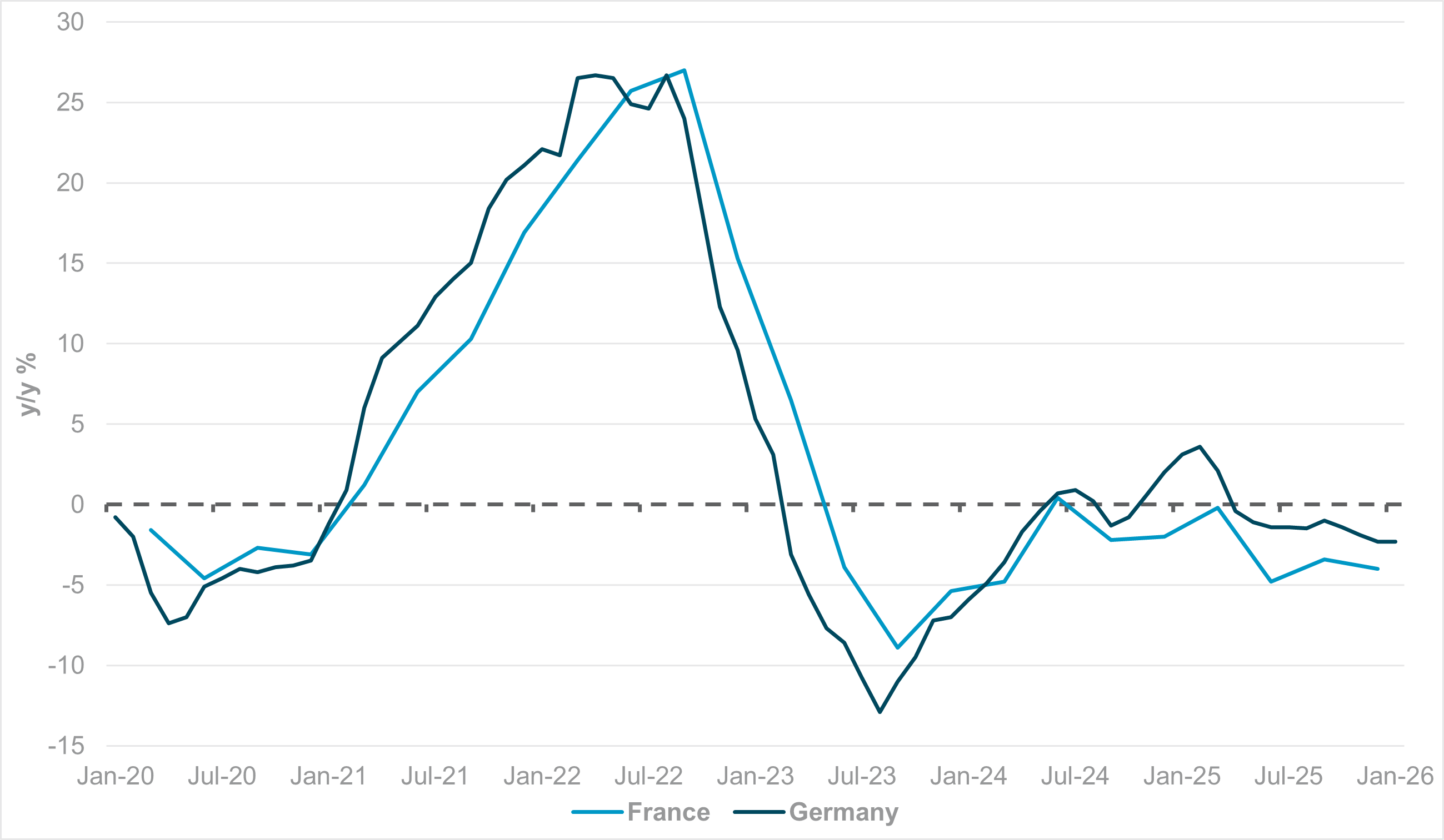EXHIBIT #3: FRENCH AND GERMAN IMPORT PRICE INDICES