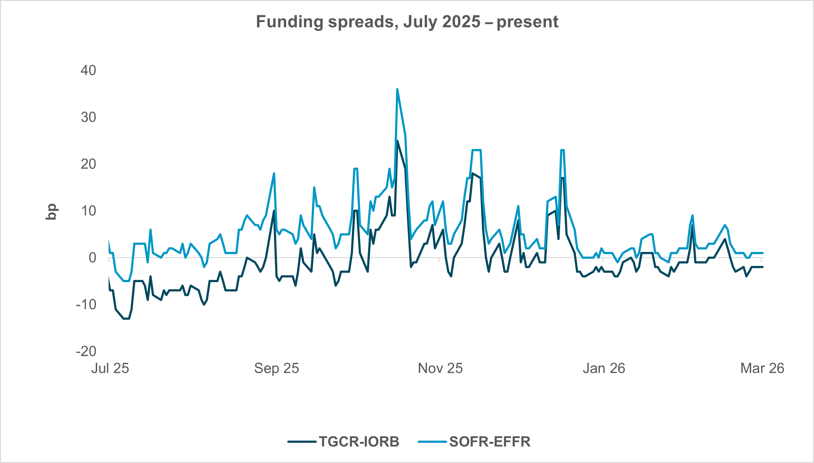 EXHIBIT #2: INCREASE IN INFLATION EXPECTATIONS MOSTLY IN THE NEAR TERM