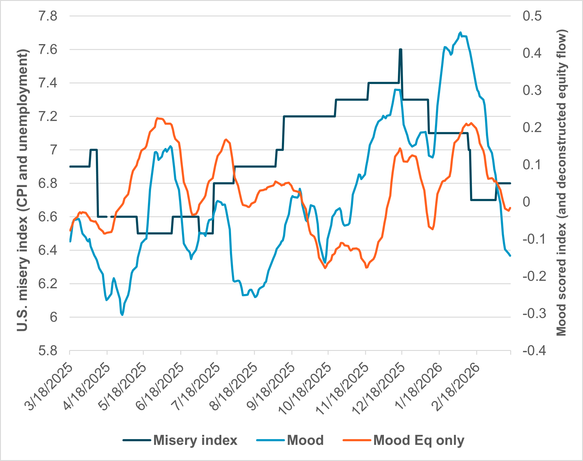 EXHIBIT #3: IFLOW MOOD INDEX VS. U.S. MISERY INDEX