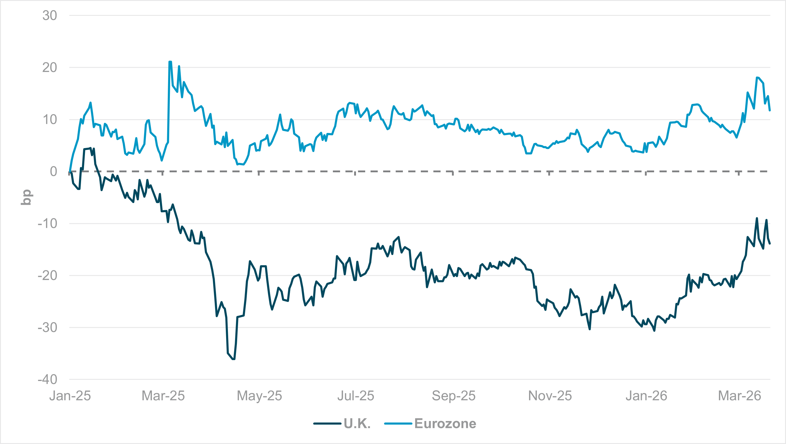 EXHIBIT #3: CHANGE IN 5Y5Y INFLATION SWAPS – U.K. AND EUROZONE