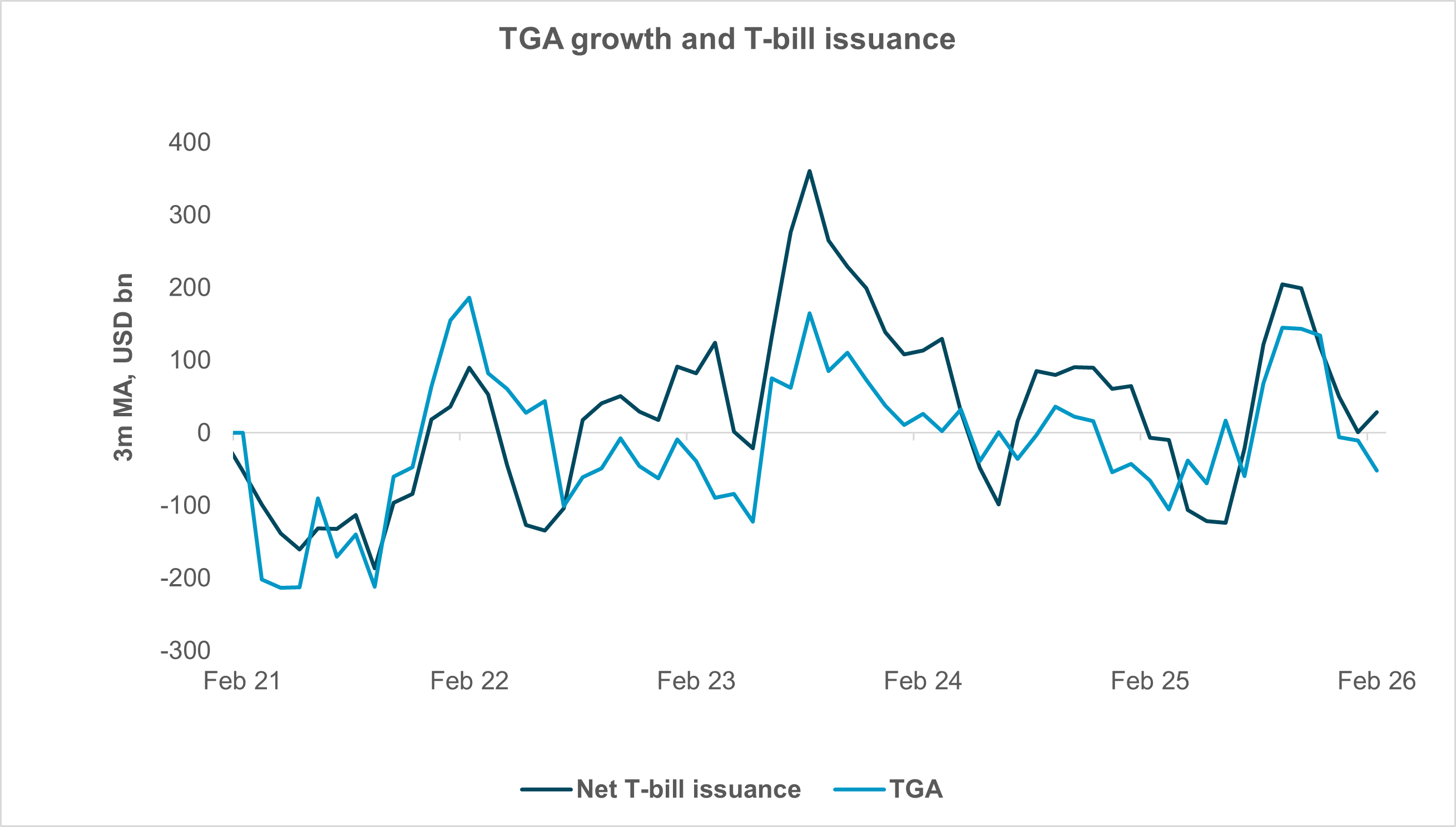 EXHIBIT #3: ISSUANCE AND TGA DIRECTIONALLY LINKED