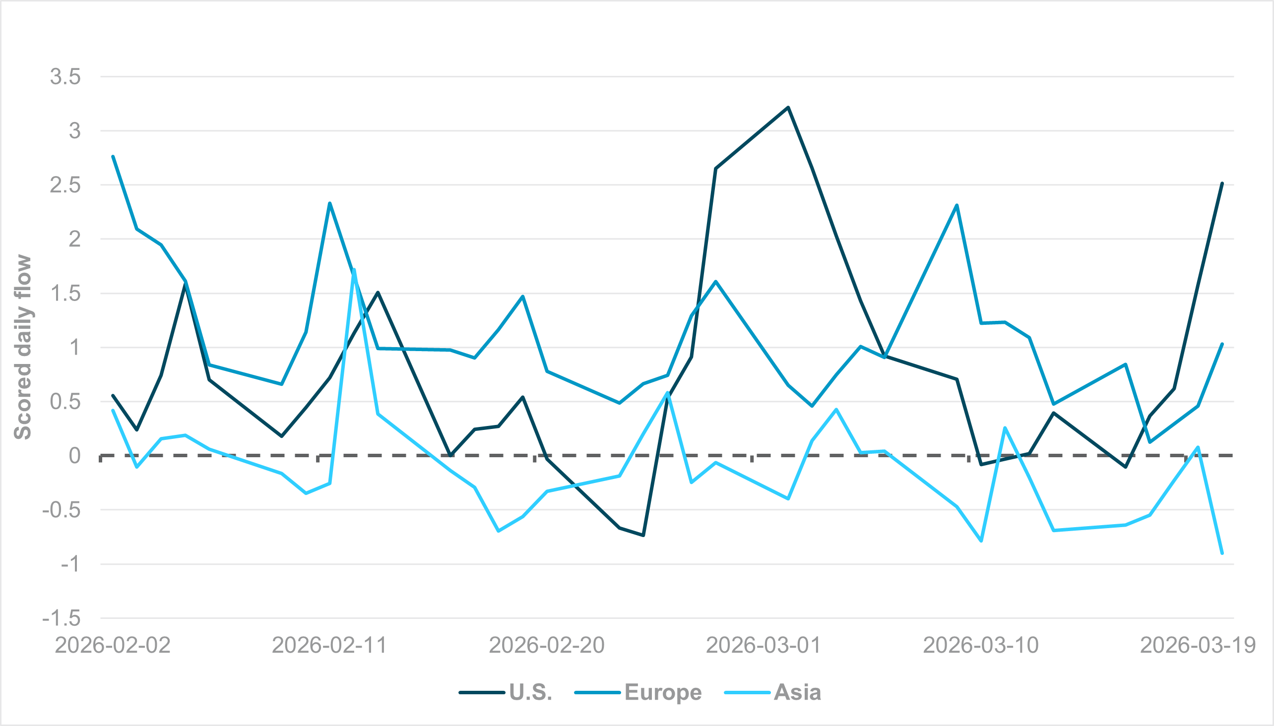 EXHIBIT #3: FLOWS INTO 10Y+ PART OF REGIONAL SOVEREIGN DEBT MARKETS