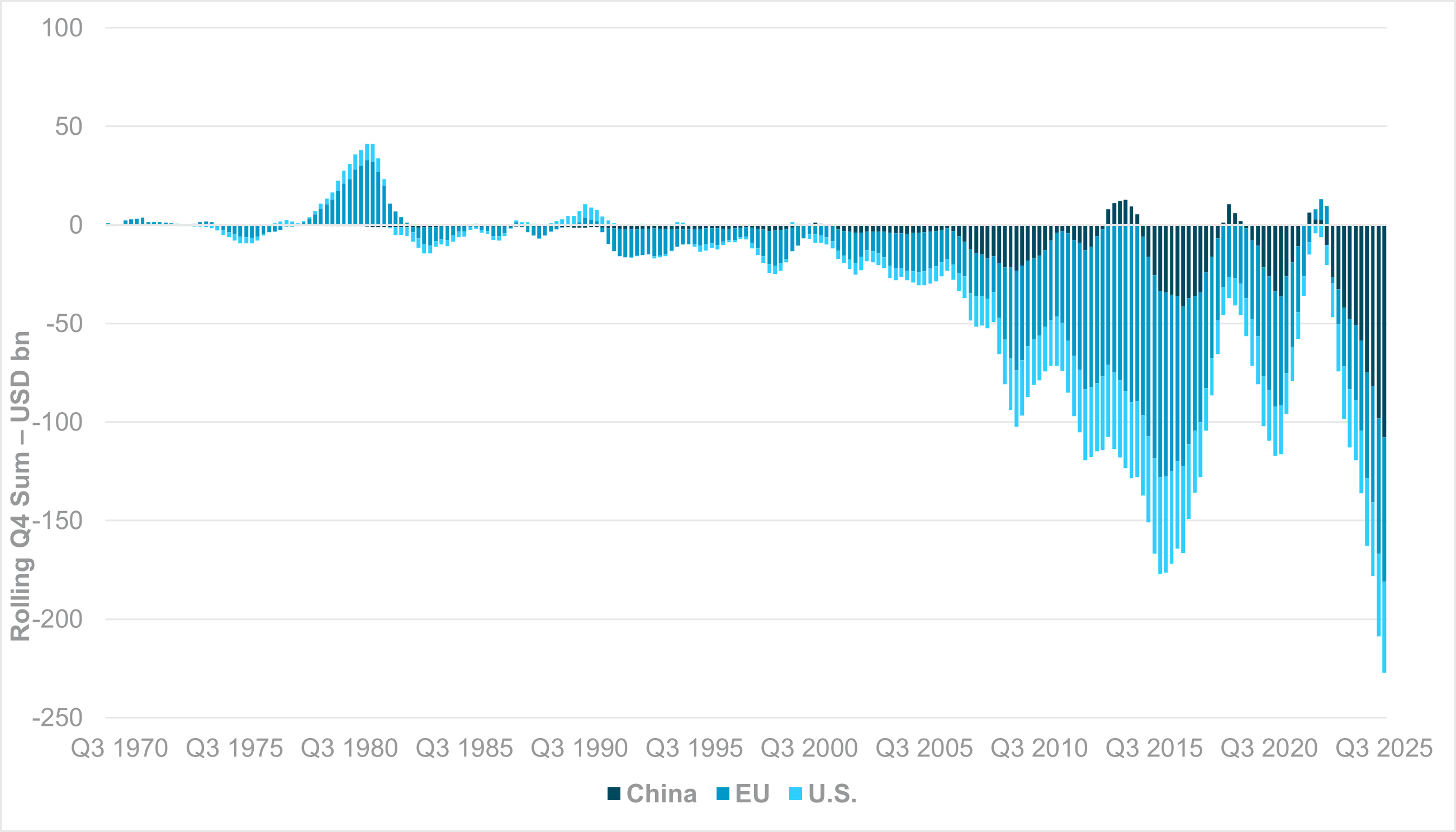 Exhibit #3: MIDDLE EAST TRADE BALANCE WITH CHINA, EU AND THE U.S.