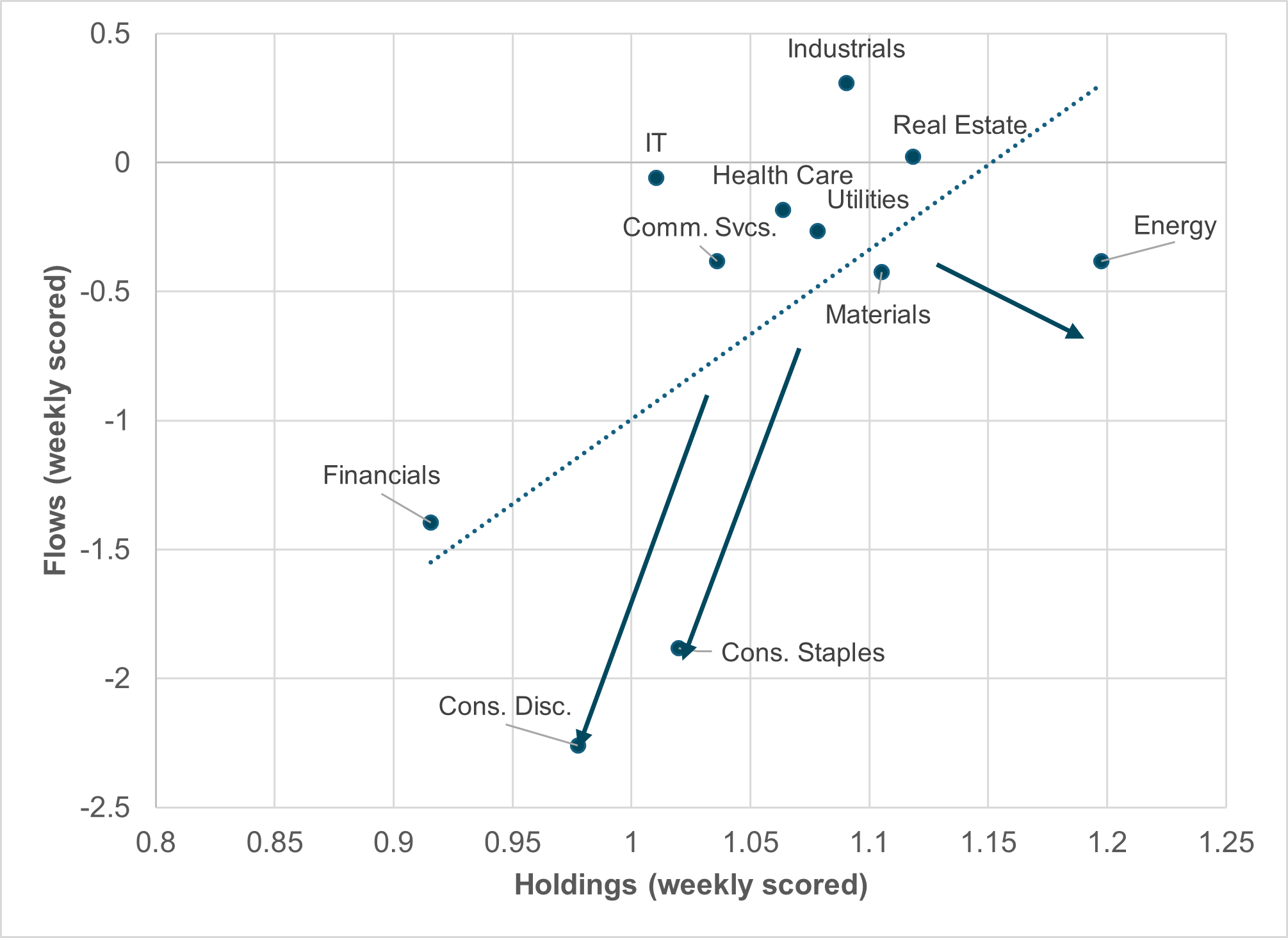 EXHIBIT #3: U.S. EQUITY HOLDINGS AND FLOWS BY SECTOR, PRE-WAR VS. CURRENT