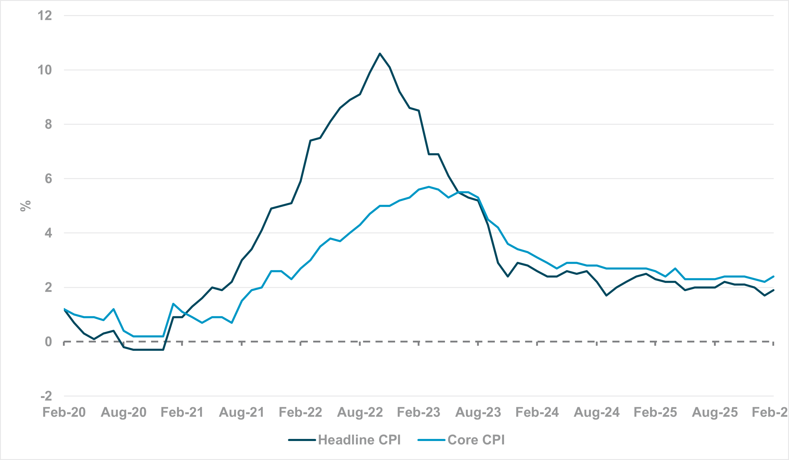 EXHIBIT #3: EUROZONE HEADLINE AND CORE CPI, FEB 2020 TO FEB 2026