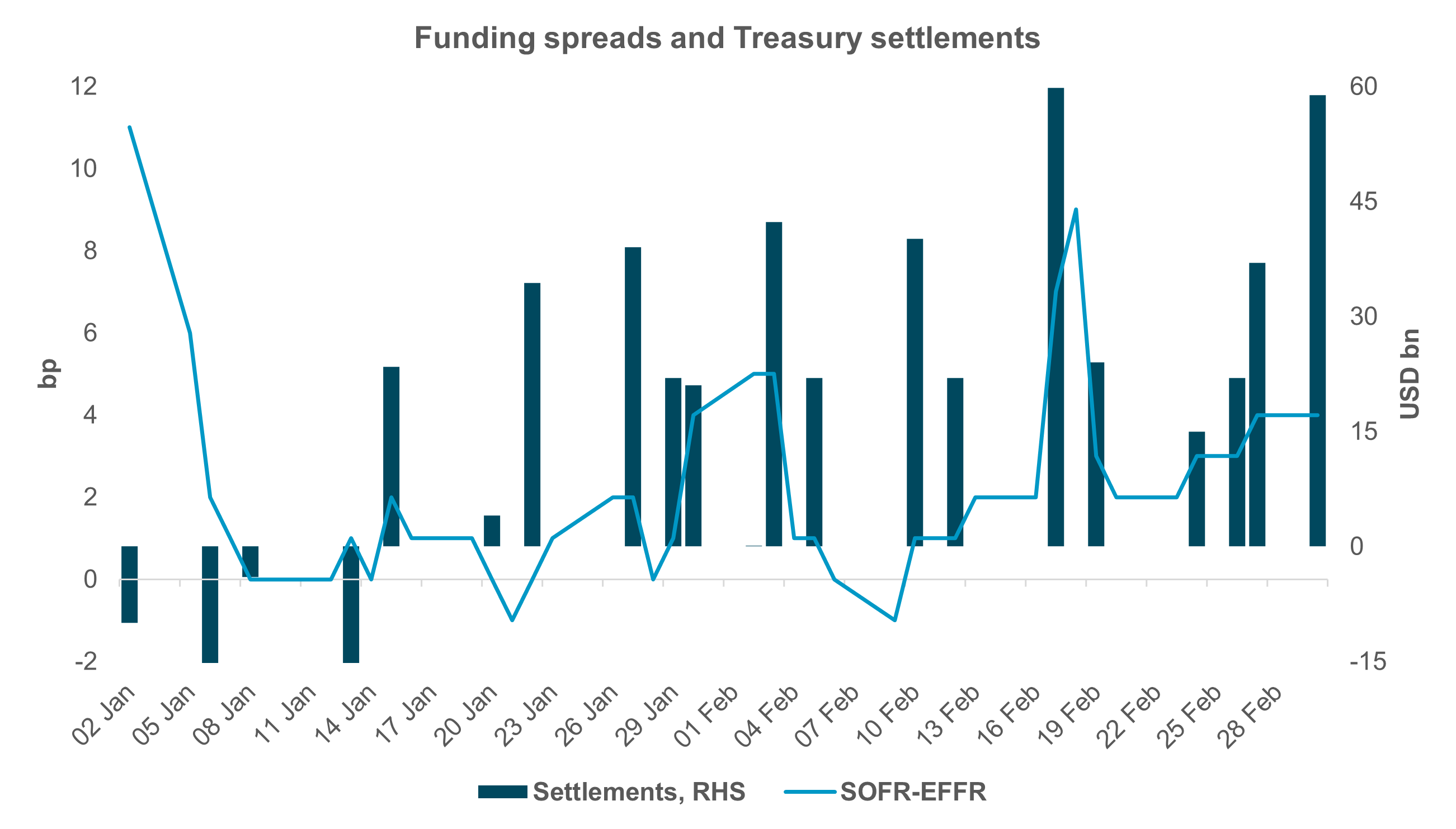 EXHIBIT #3: LARGER SETTLEMENTS MEAN HIGHER FUNDING SPREADS