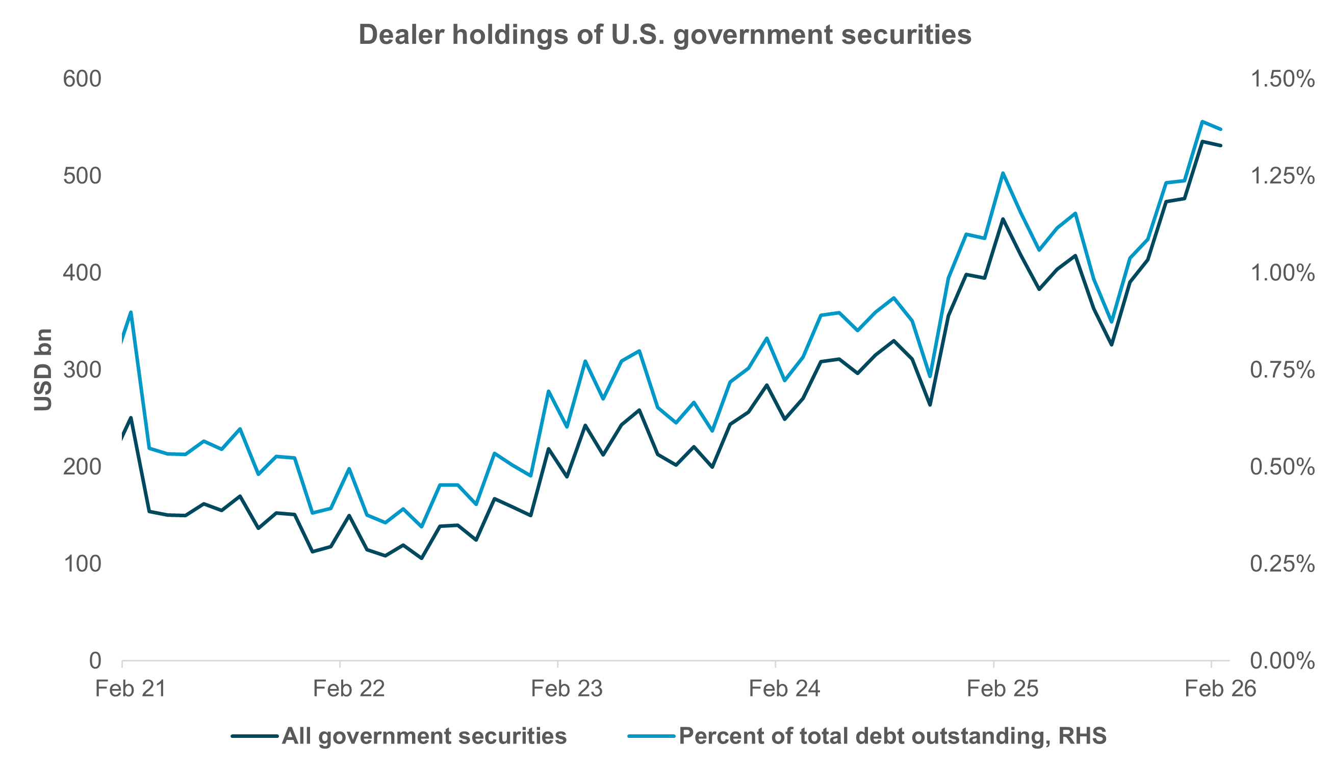 EXHIBIT #3: DEALER HOLDINGS AT ALL-TIME HIGHS