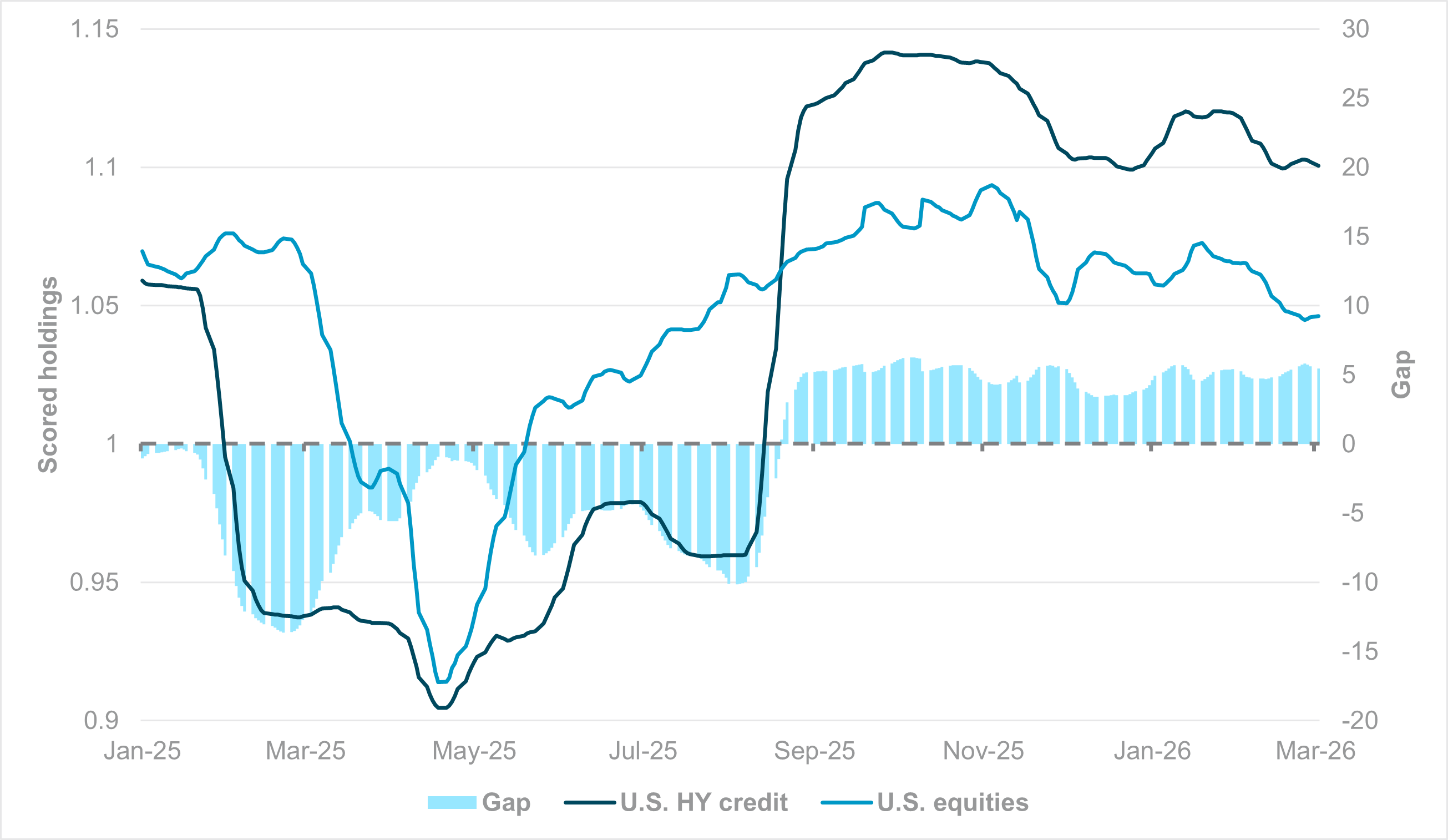 EXHIBIT #3: DAILY SCORED HOLDINGS, U.S. HIGH-YIELD VS. U.S. EQUITIES